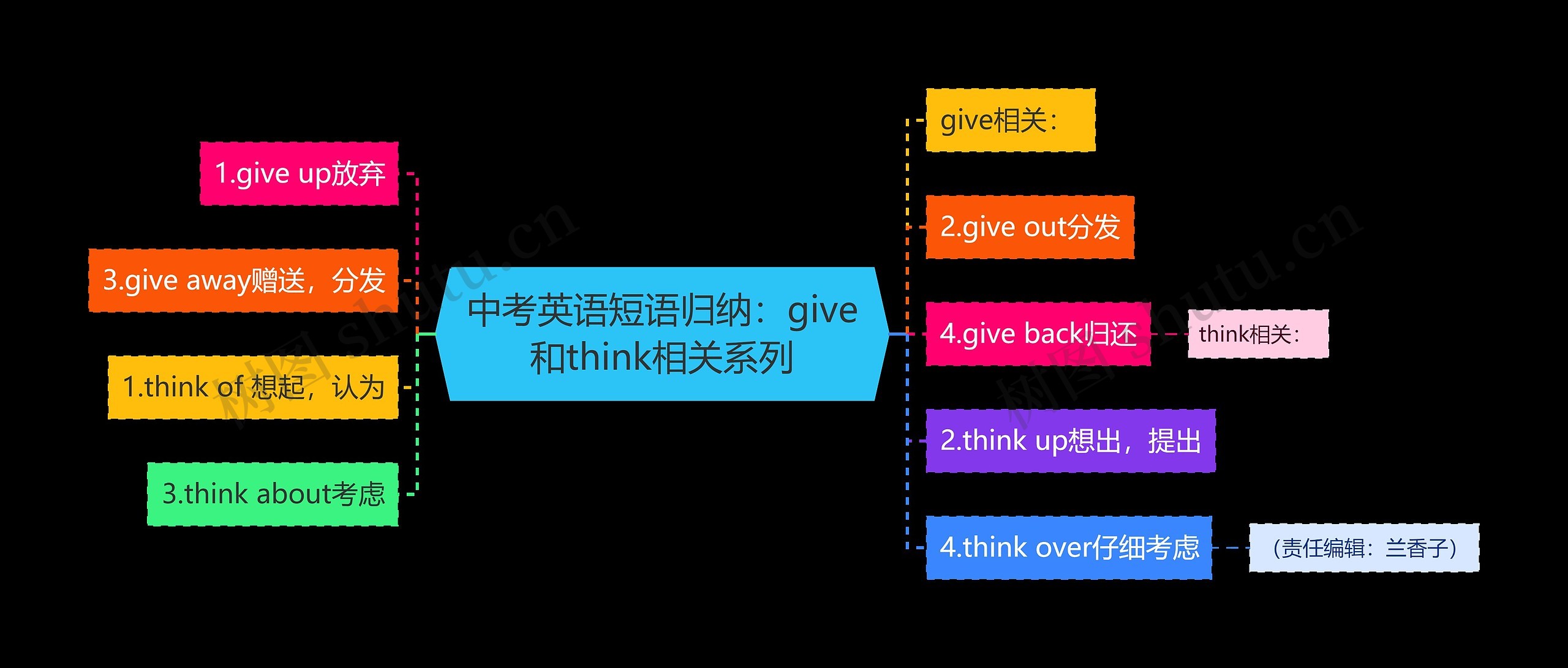 中考英语短语归纳：give和think相关系列