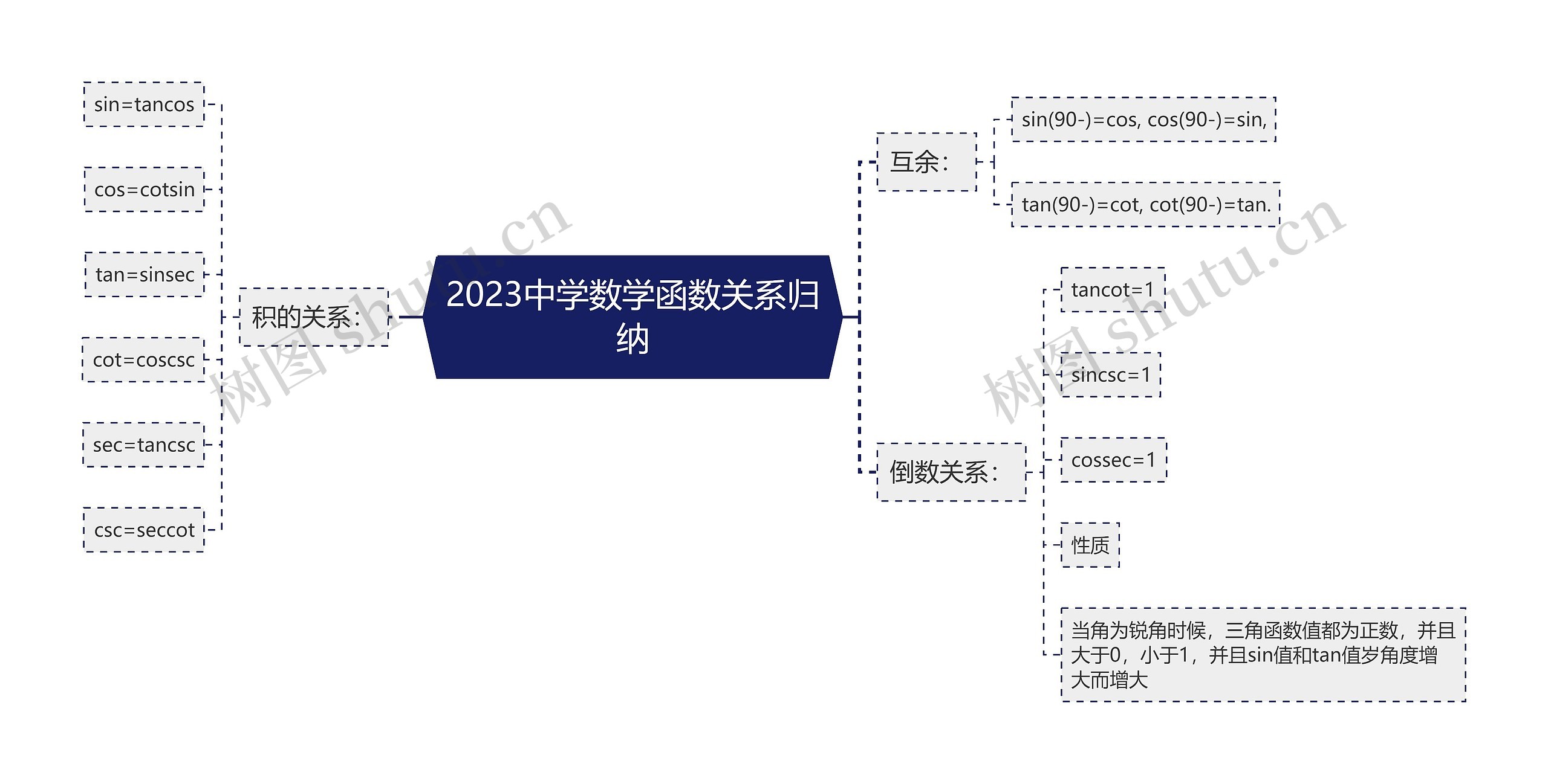 2023中学数学函数关系归纳思维导图