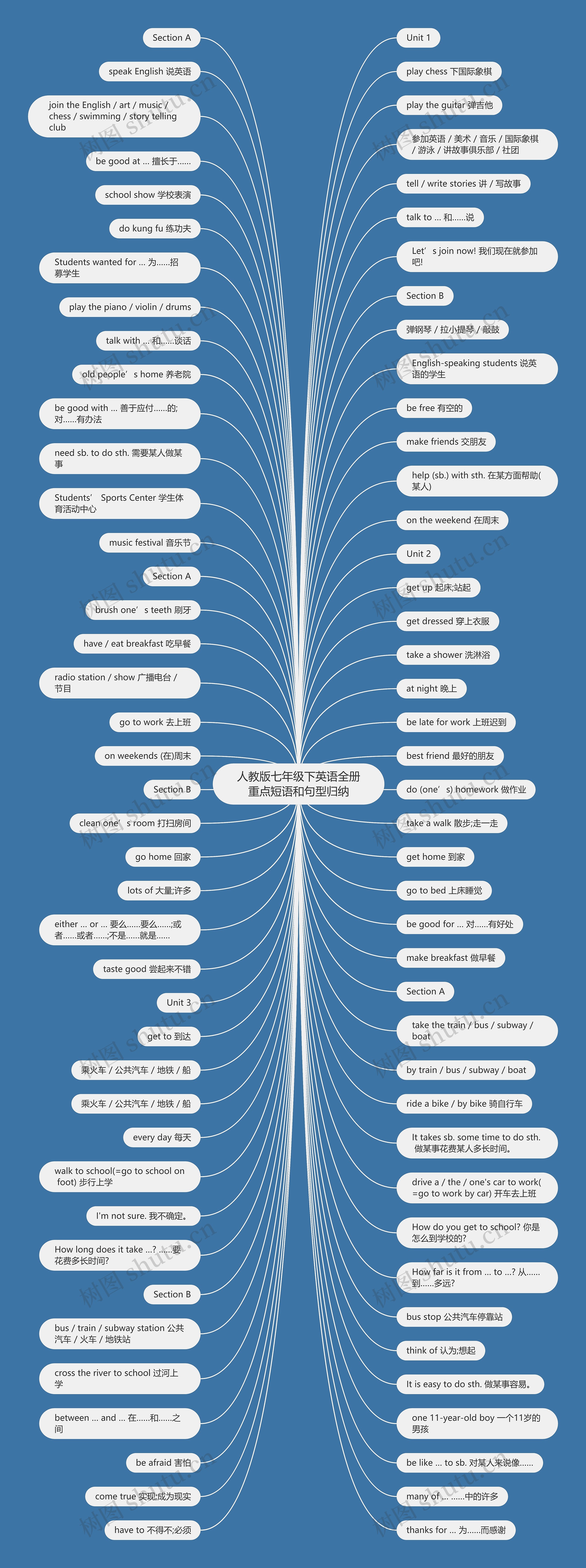 人教版七年级下英语全册重点短语和句型归纳思维导图