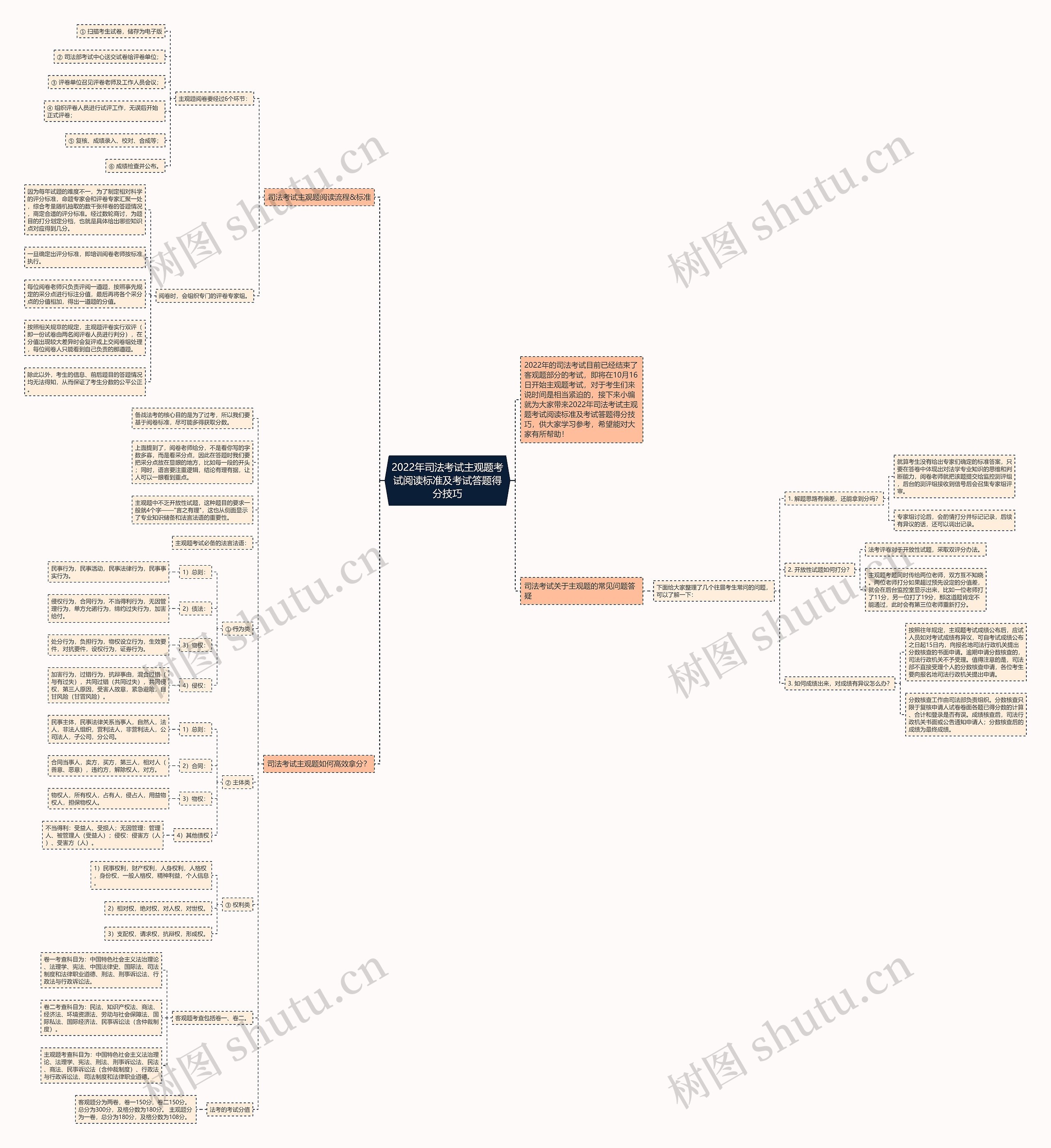 2022年司法考试主观题考试阅读标准及考试答题得分技巧思维导图