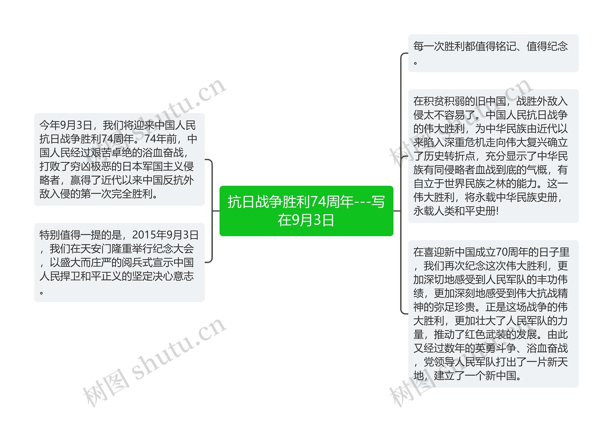 抗日战争胜利74周年---写在9月3日思维导图