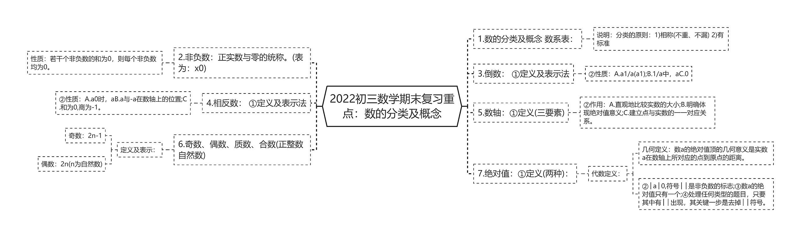 2022初三数学期末复习重点：数的分类及概念思维导图