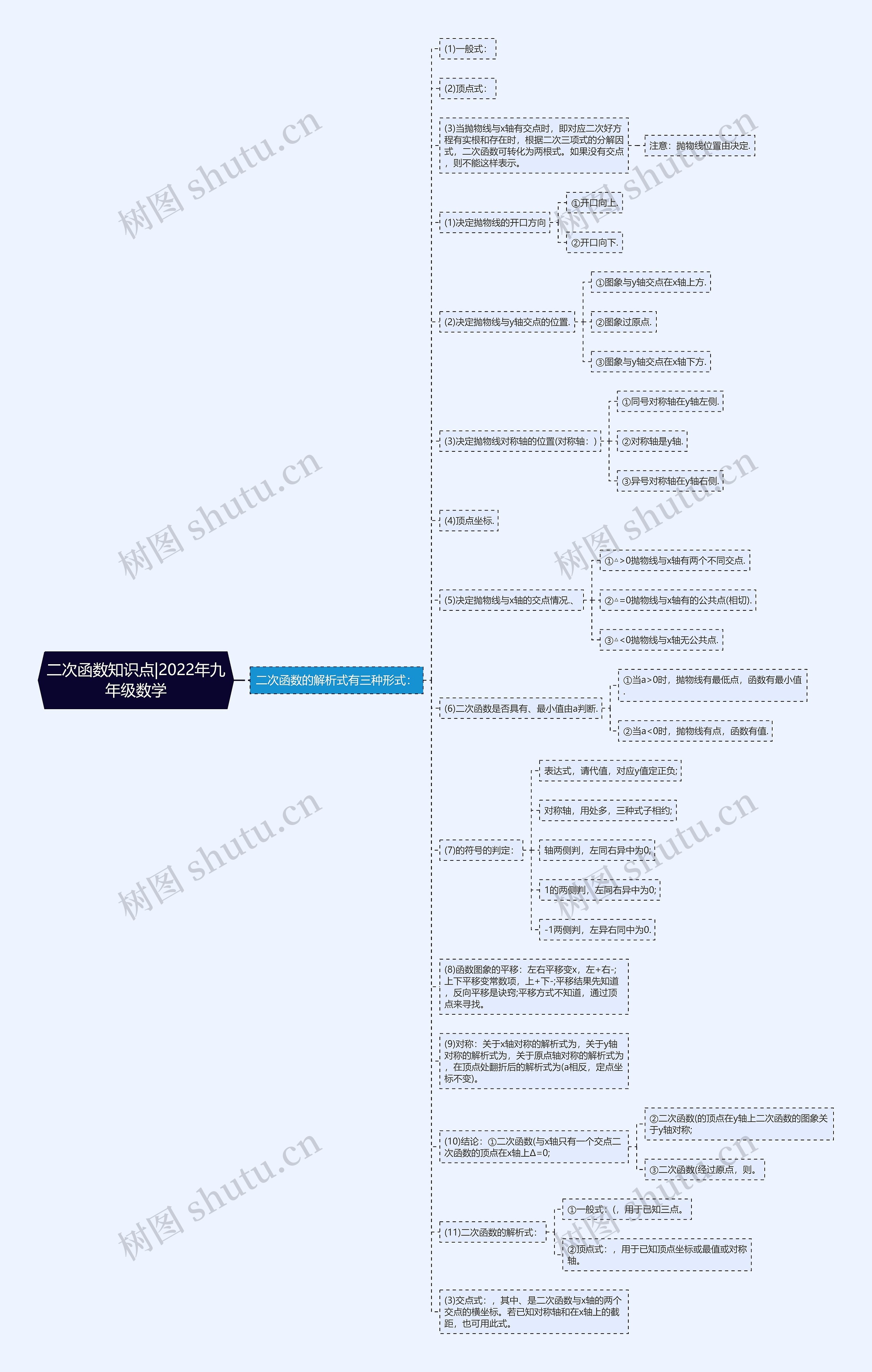 二次函数知识点|2022年九年级数学思维导图