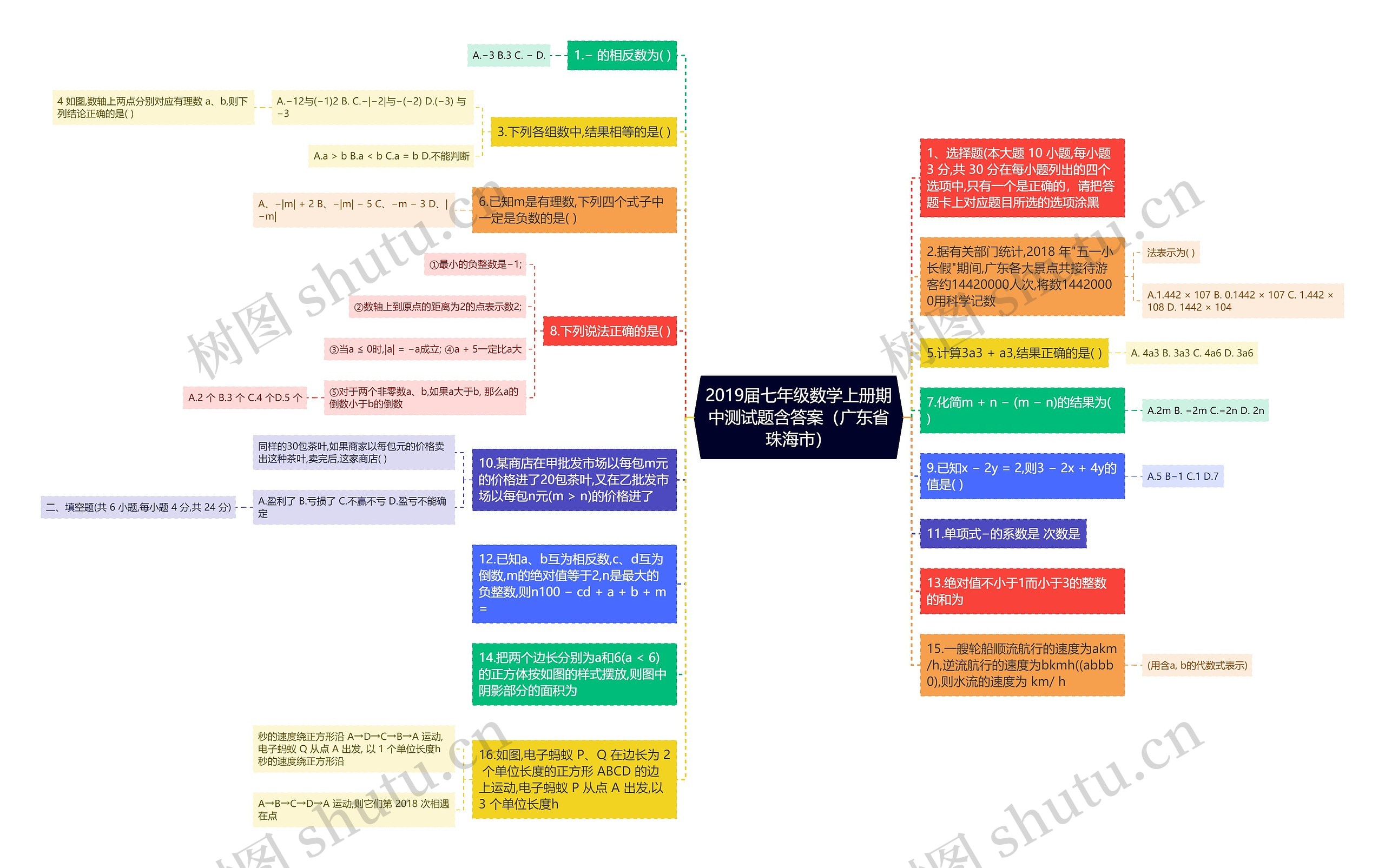 2019届七年级数学上册期中测试题含答案（广东省珠海市）思维导图