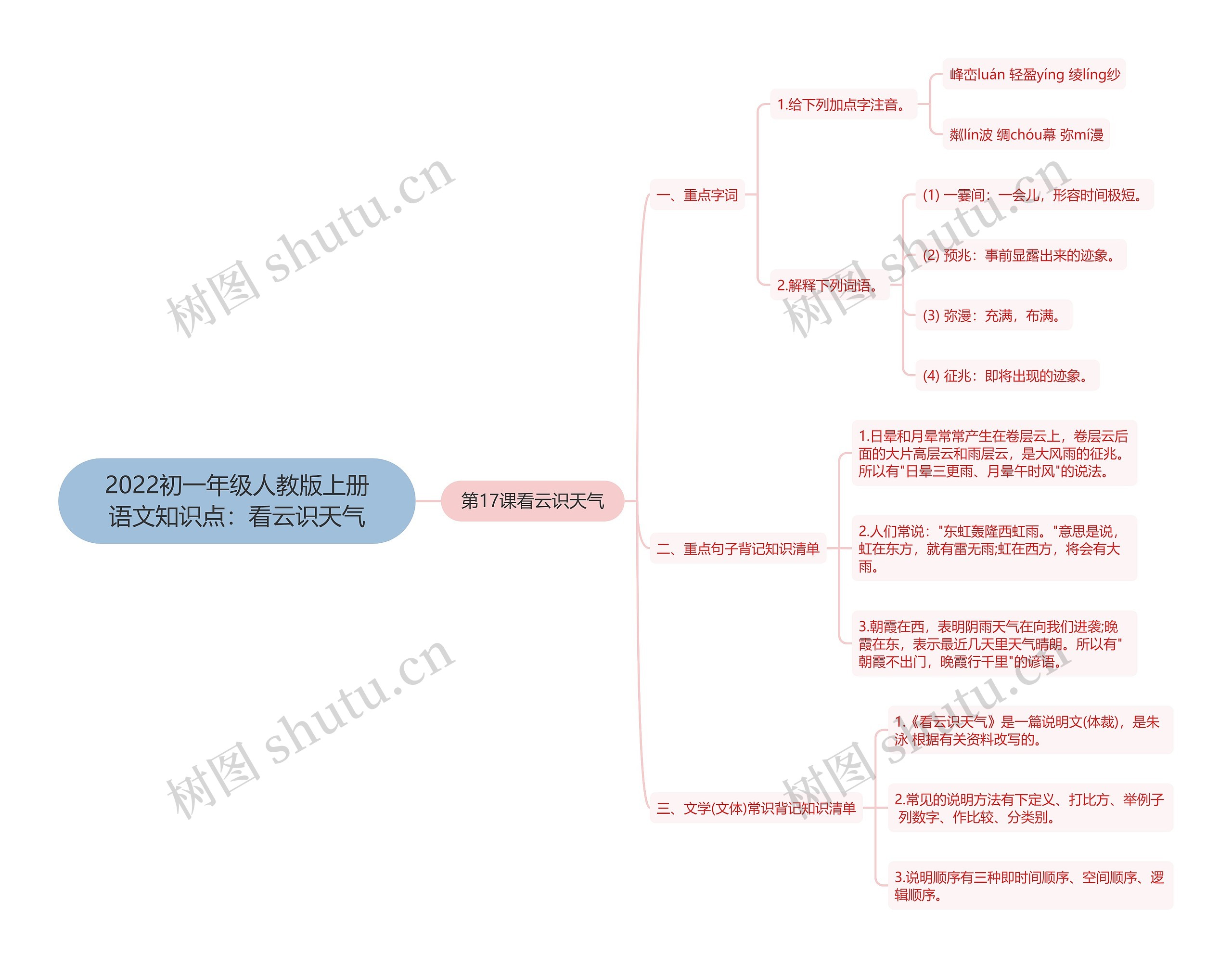 2022初一年级人教版上册语文知识点：看云识天气思维导图