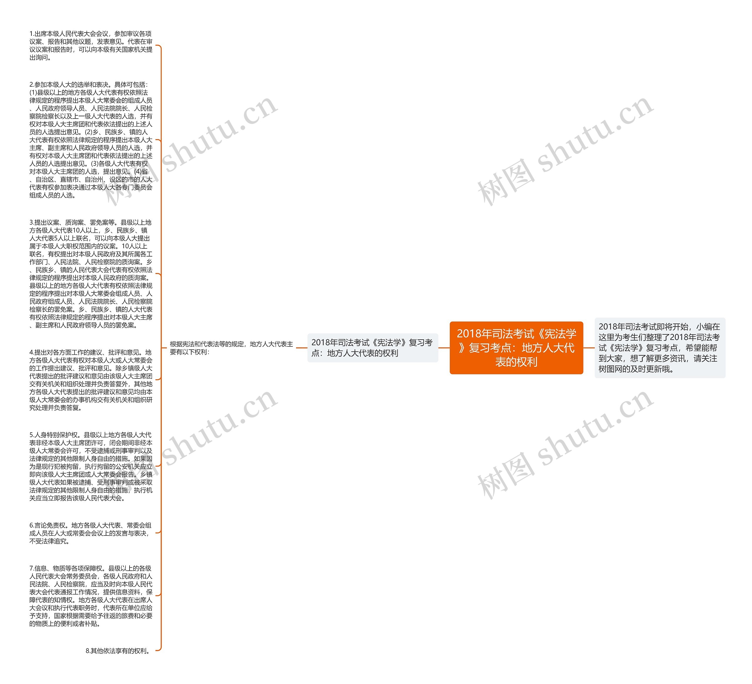 2018年司法考试《宪法学》复习考点：地方人大代表的权利思维导图