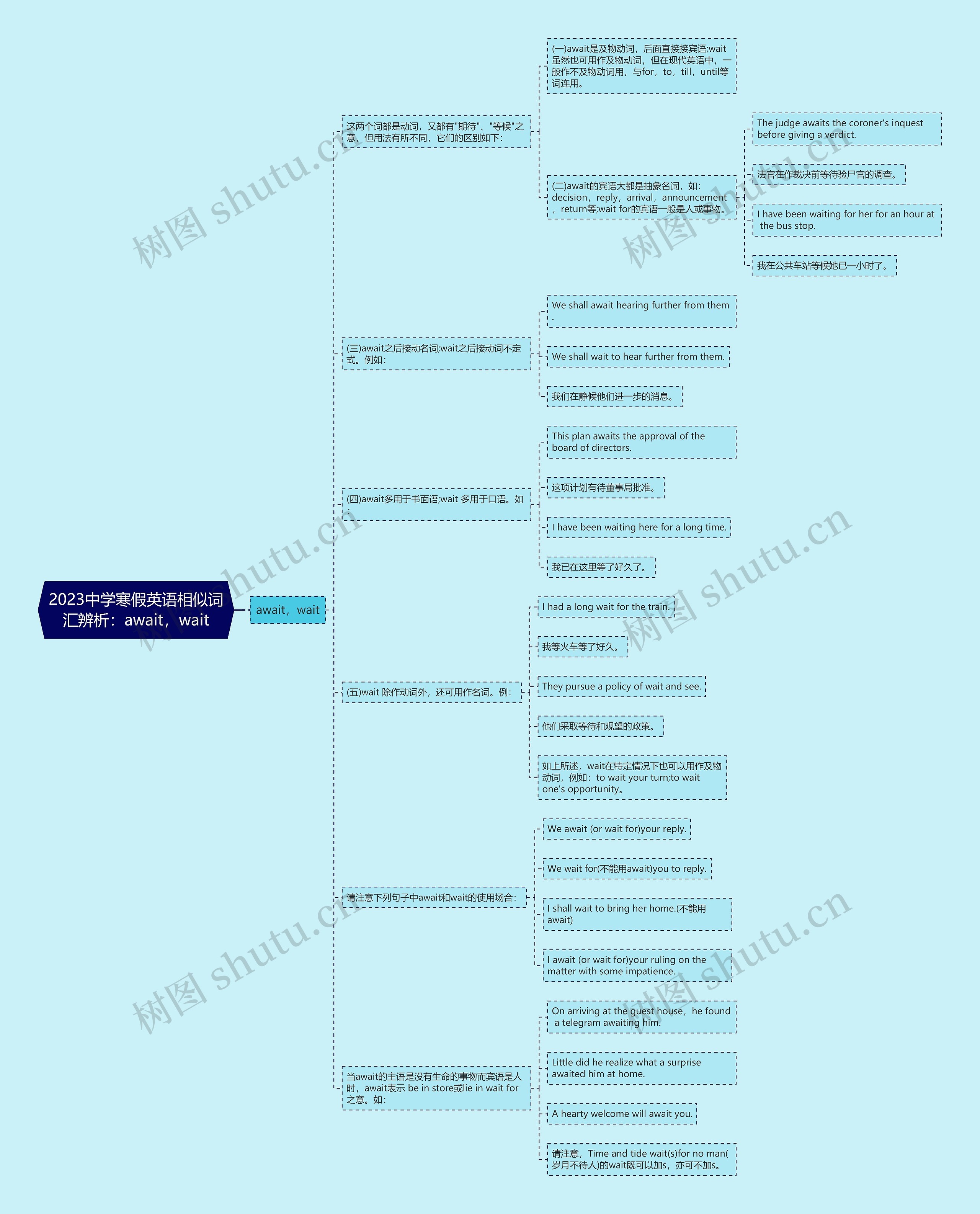 2023中学寒假英语相似词汇辨析：await，wait思维导图