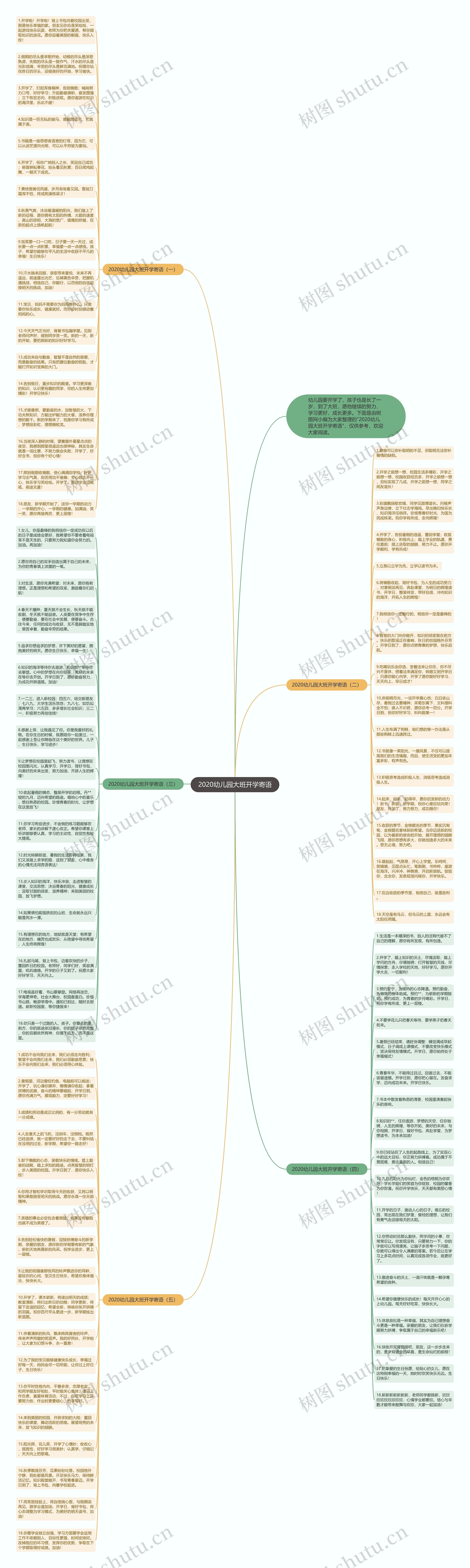 2020幼儿园大班开学寄语思维导图