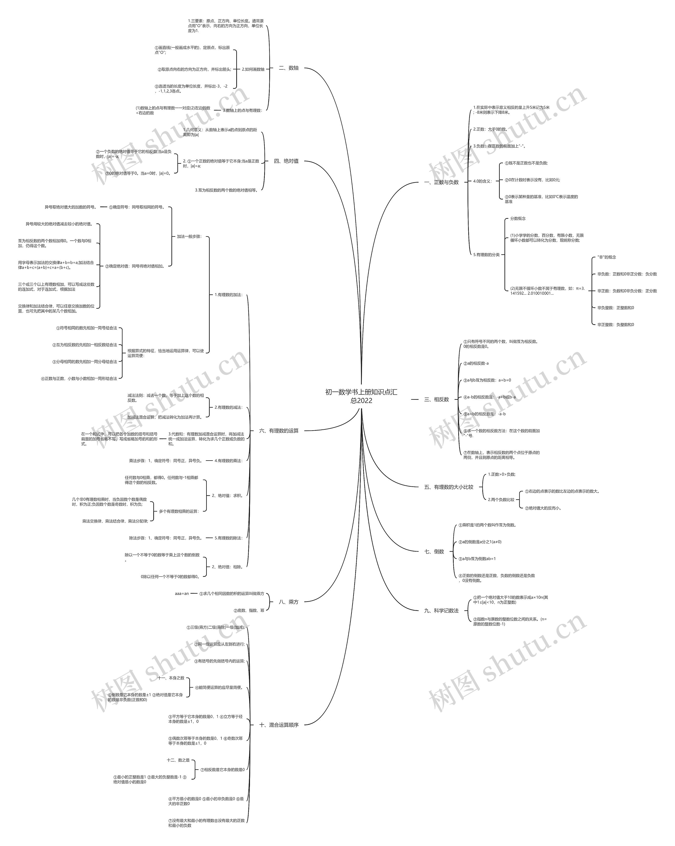 初一数学书上册知识点汇总2022 初一数学书上册知识点汇总2022