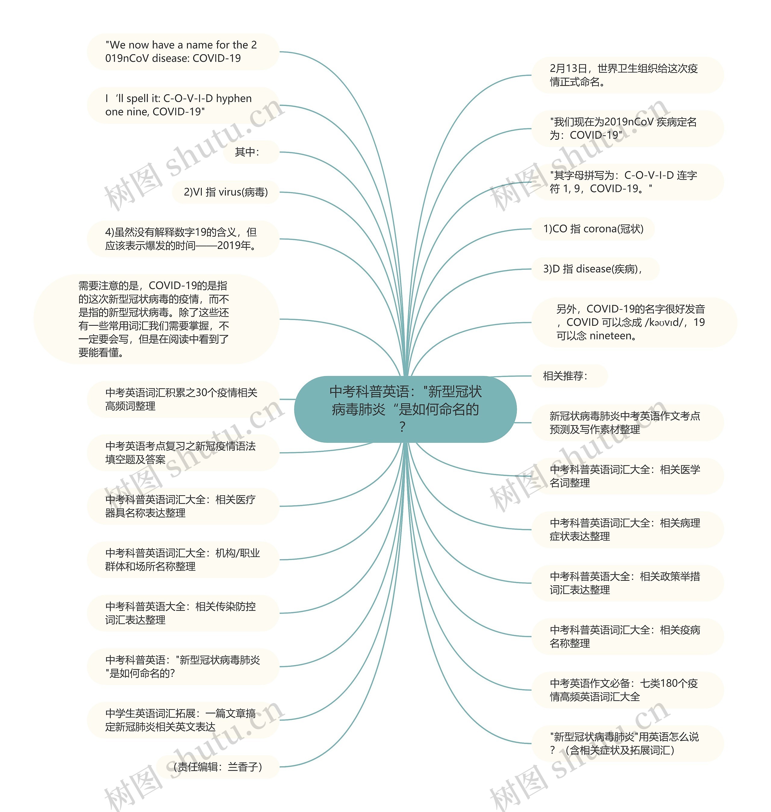 中考科普英语："新型冠状病毒肺炎“是如何命名的？思维导图