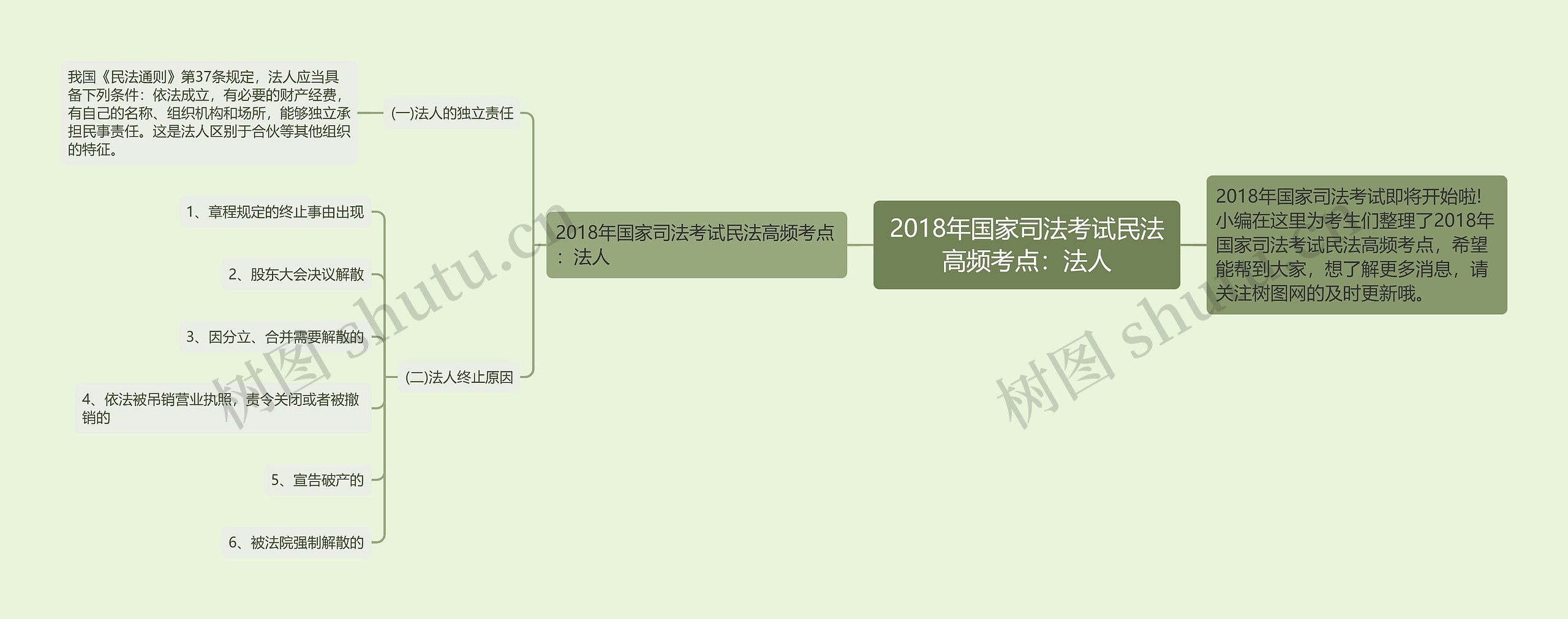 2018年国家司法考试民法高频考点：法人思维导图