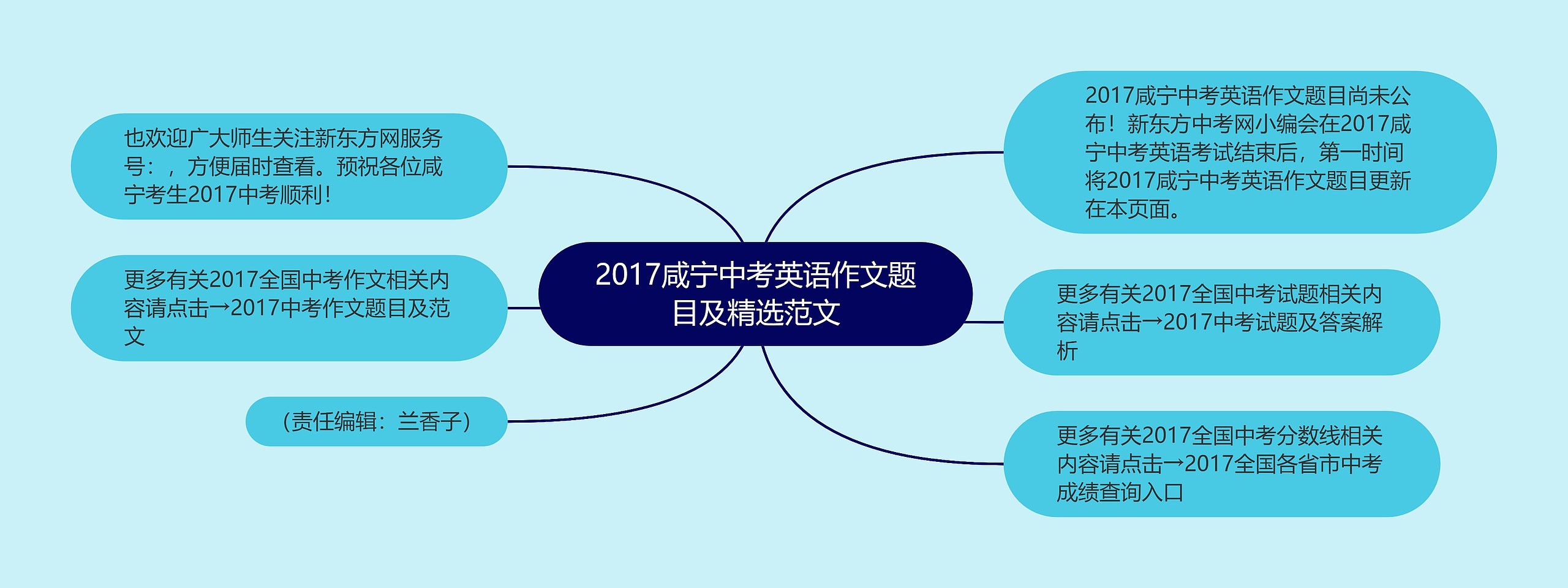 2017咸宁中考英语作文题目及精选范文思维导图