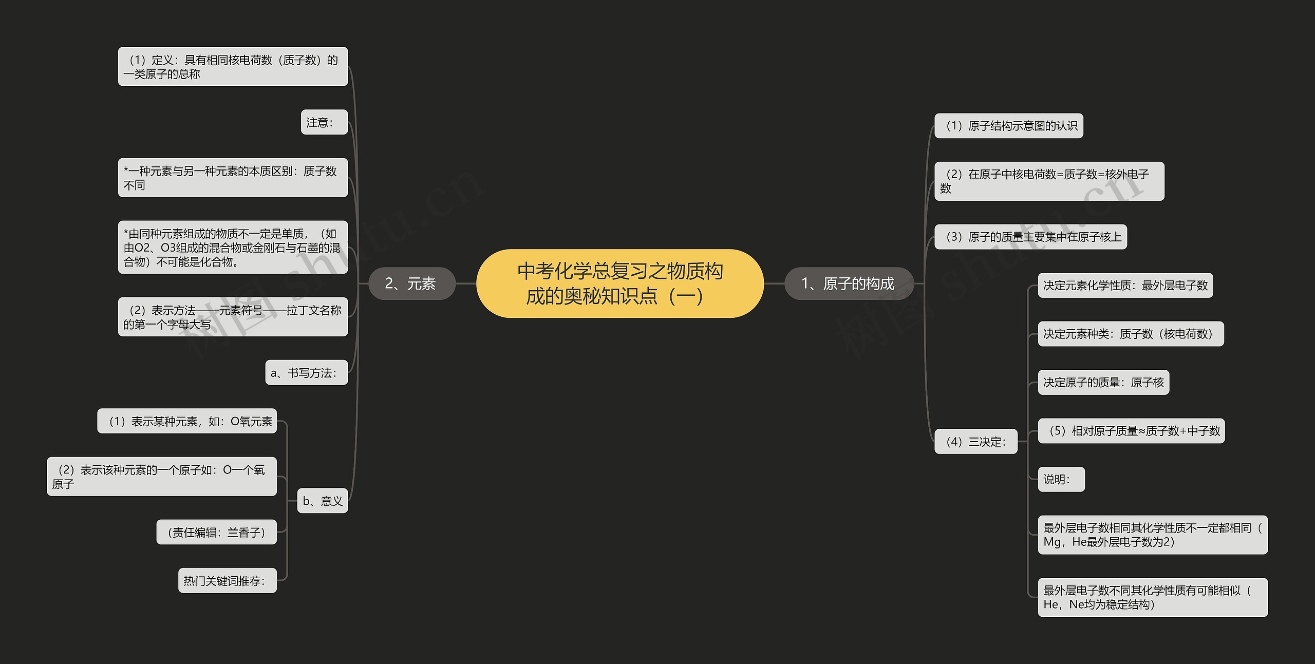 中考化学总复习之物质构成的奥秘知识点（一）思维导图