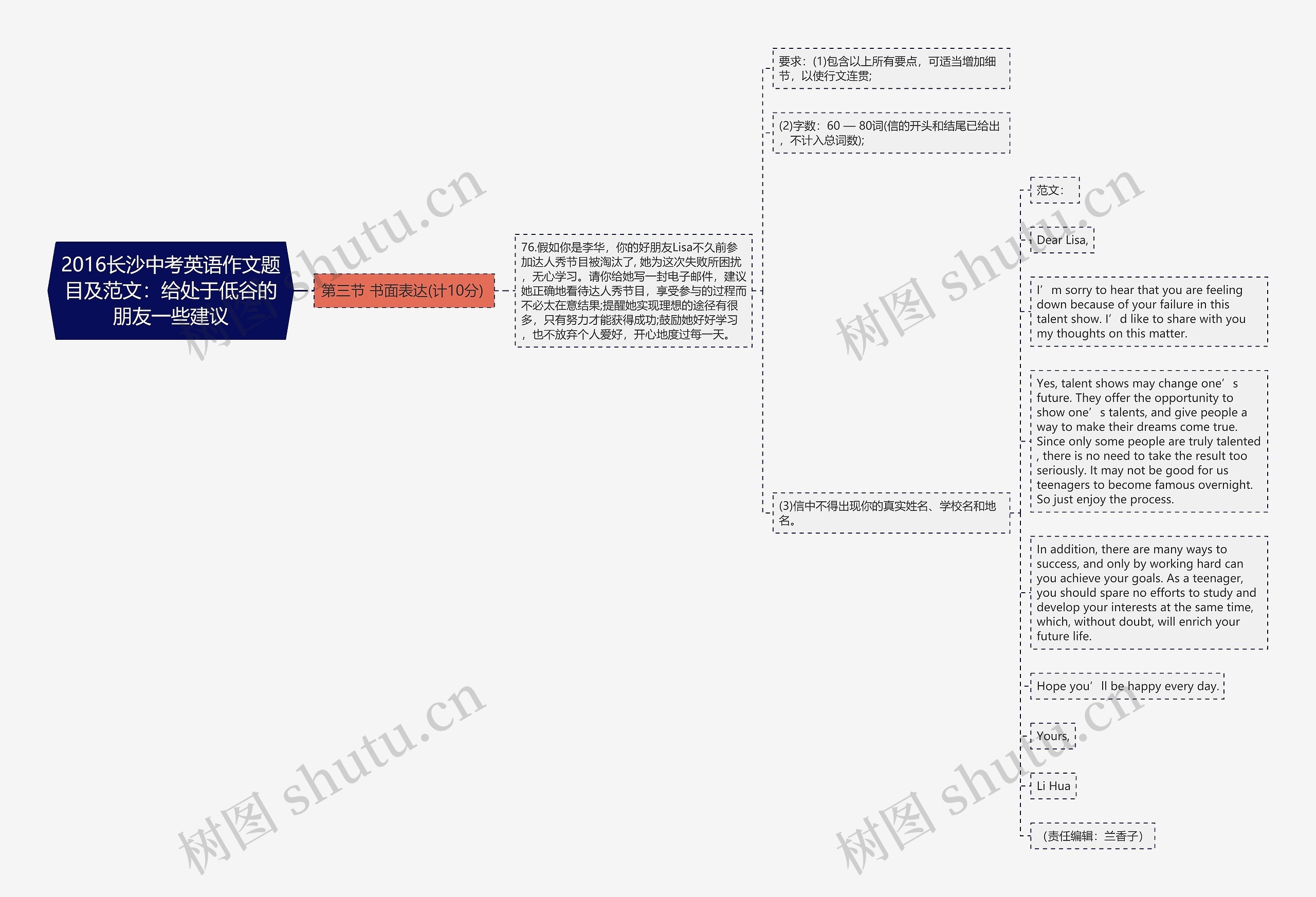 2016长沙中考英语作文题目及范文：给处于低谷的朋友一些建议思维导图