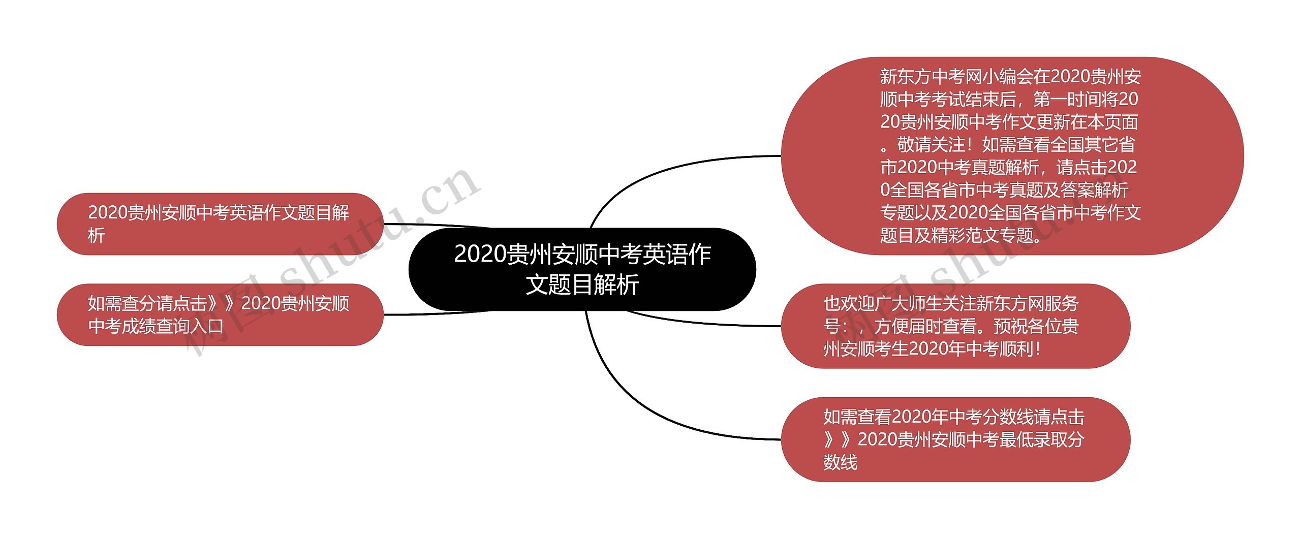 2020贵州安顺中考英语作文题目解析思维导图