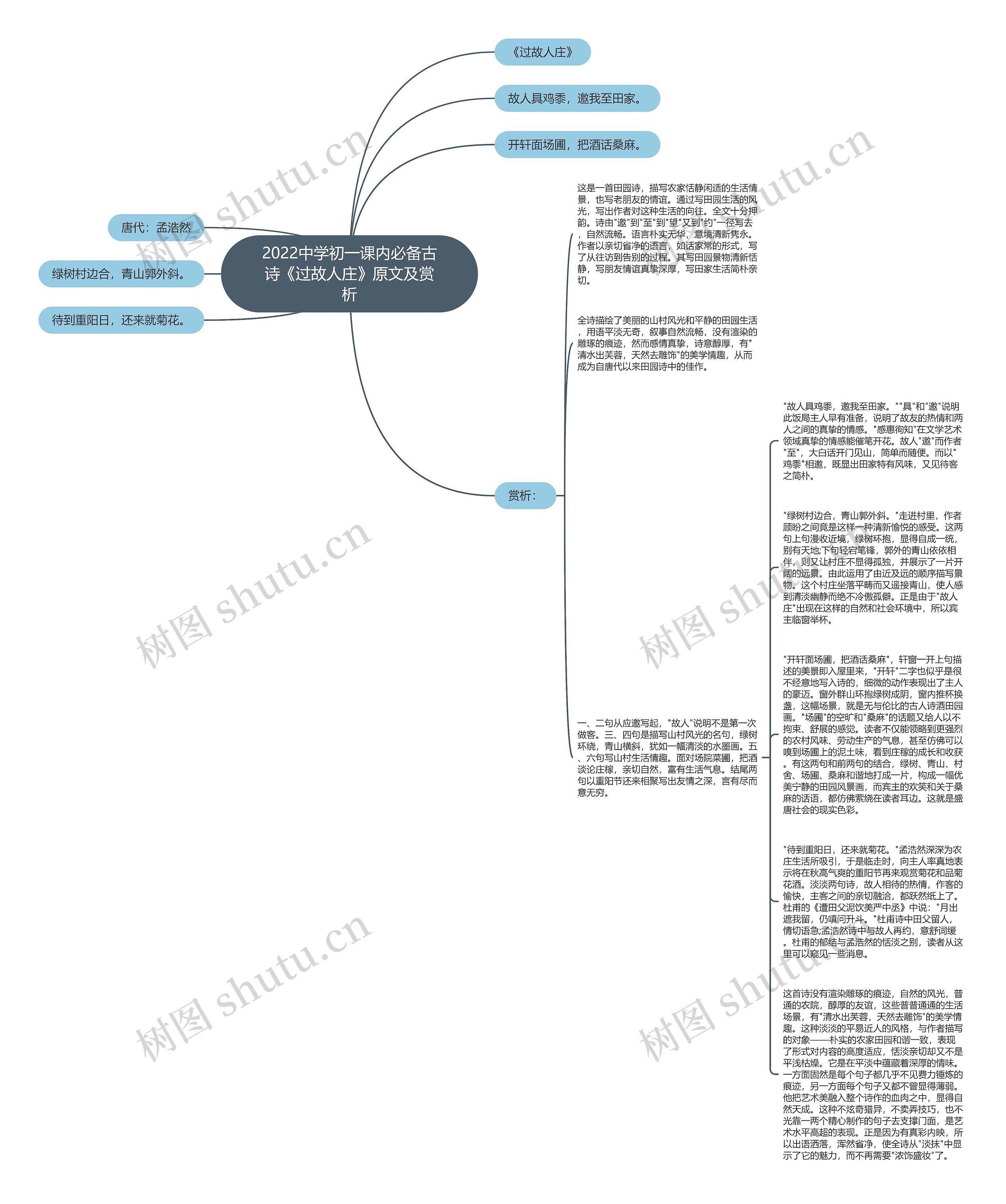 2022中学初一课内必备古诗《过故人庄》原文及赏析思维导图