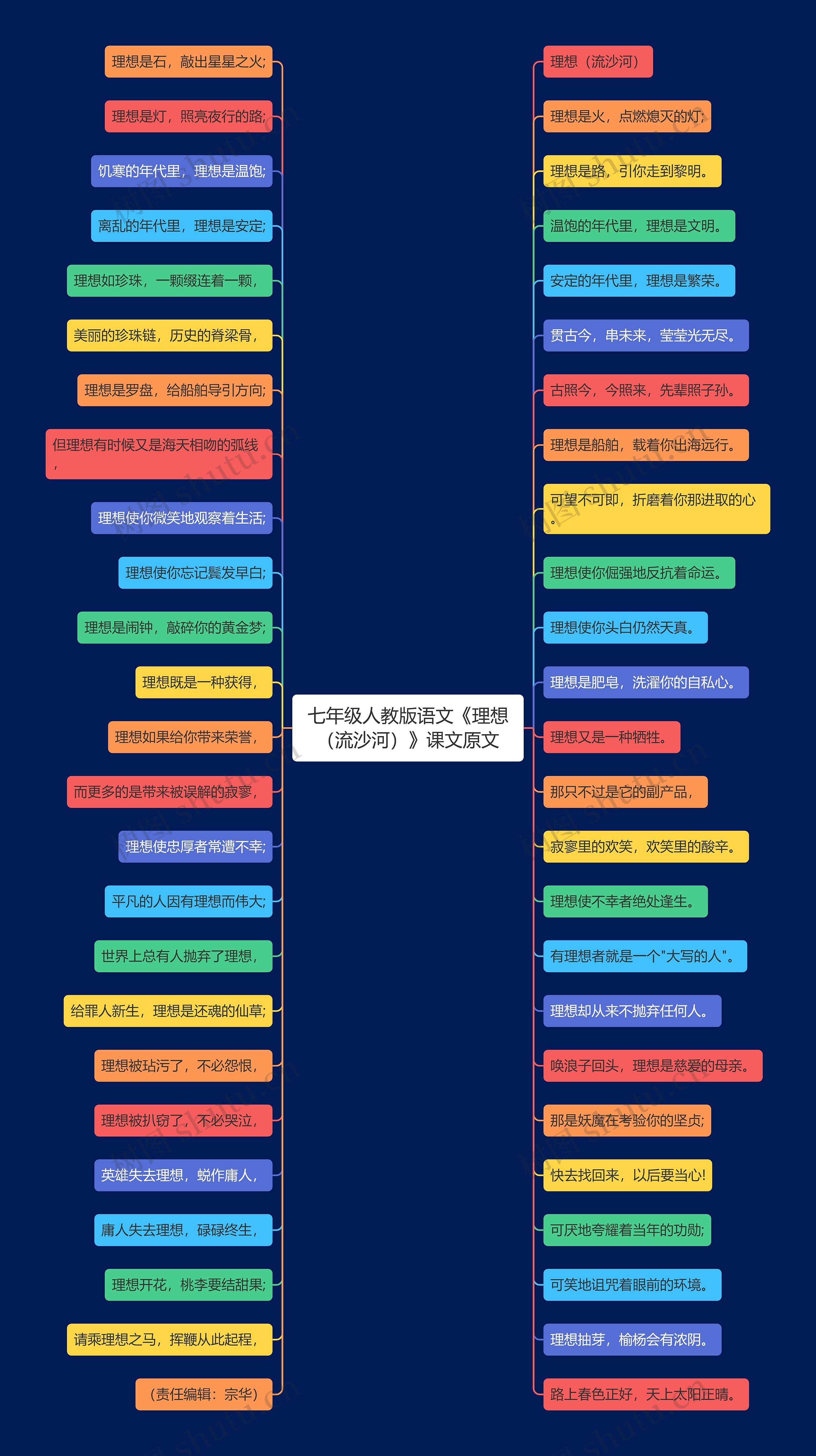 七年级人教版语文《理想（流沙河）》课文原文思维导图