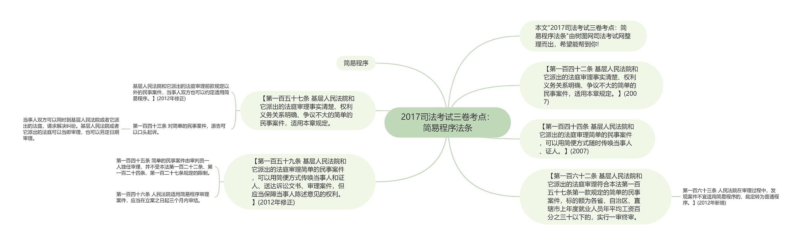 2017司法考试三卷考点：简易程序法条思维导图