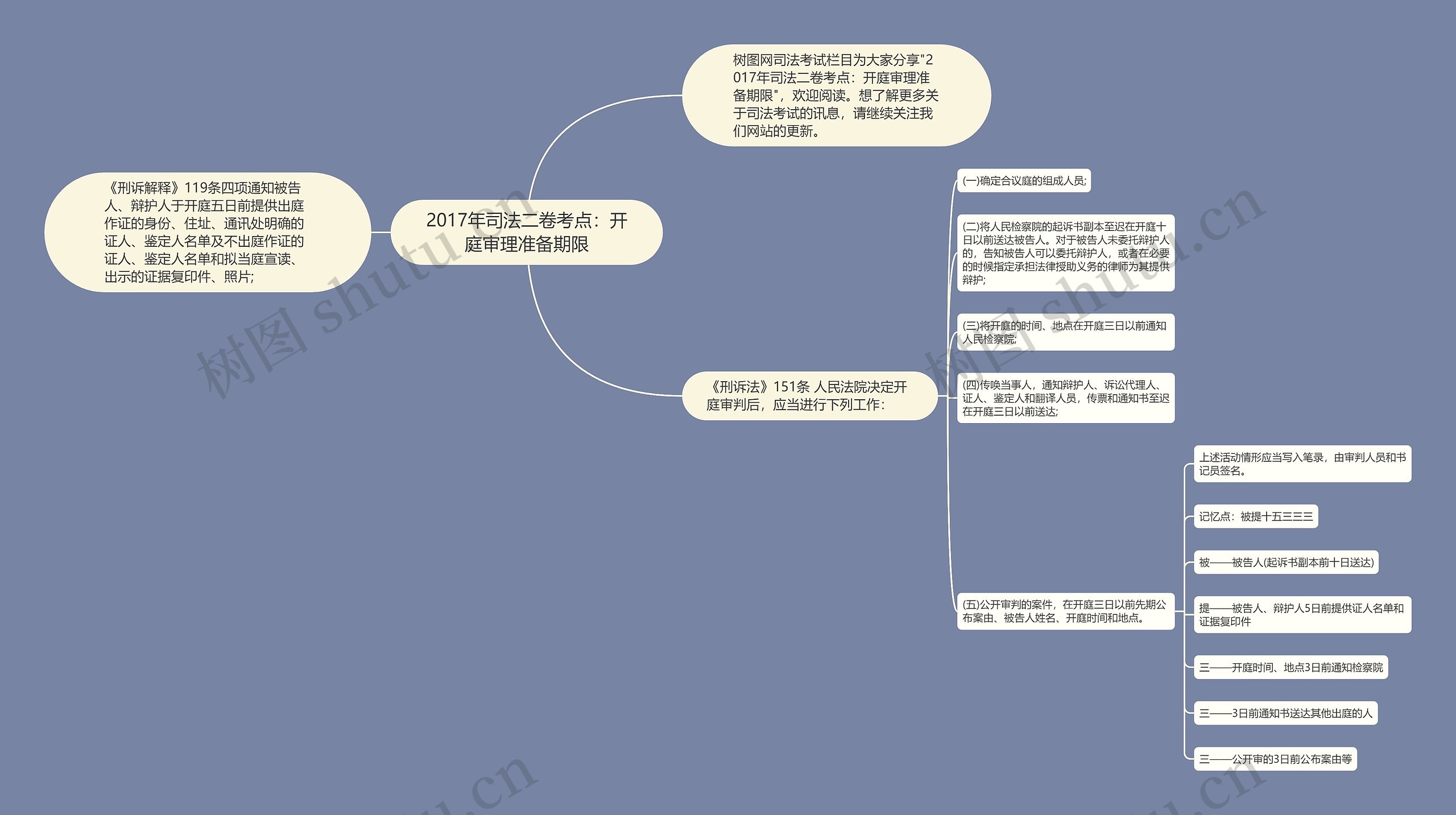 2017年司法二卷考点：开庭审理准备期限思维导图