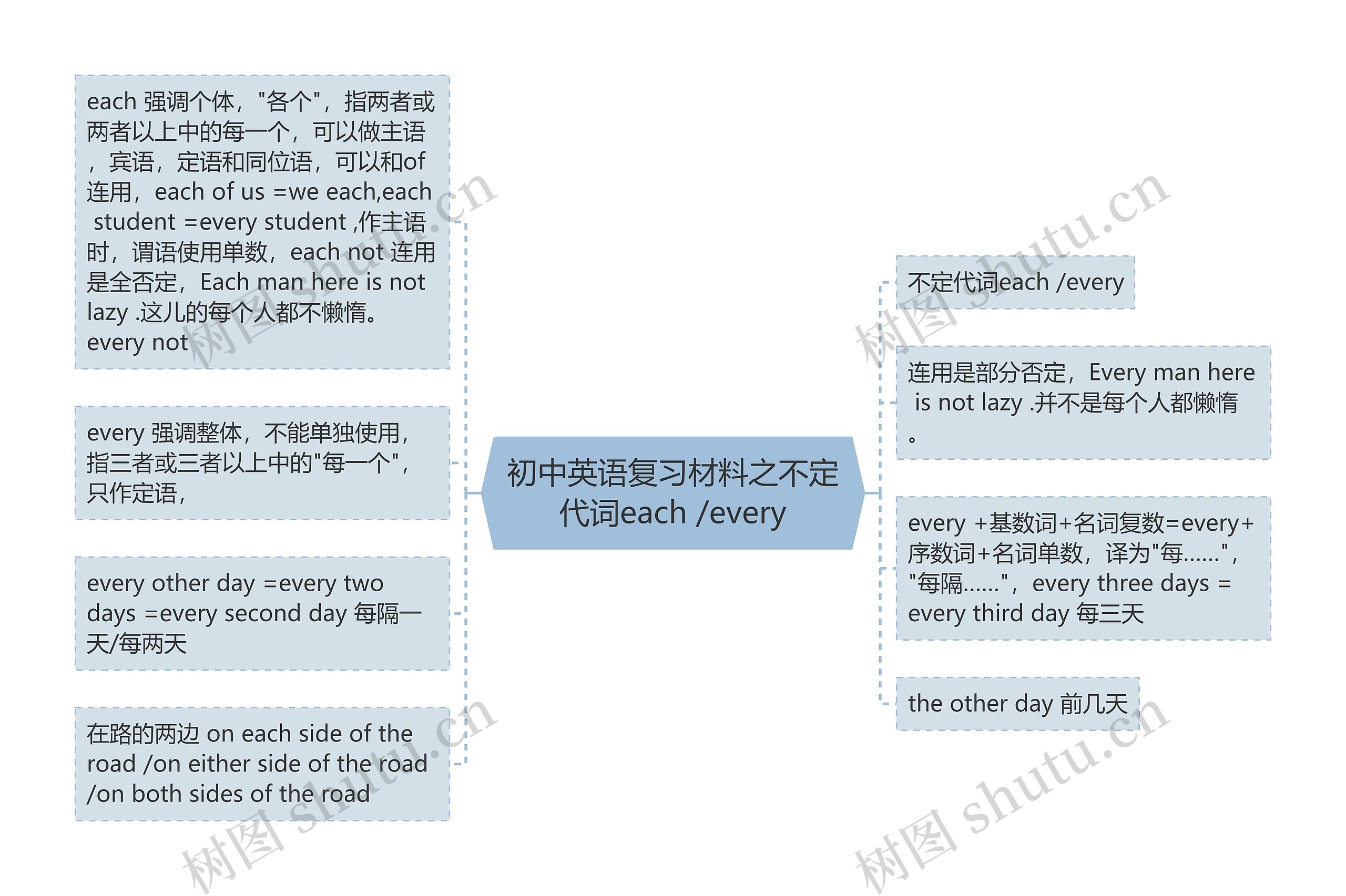初中英语复习材料之不定代词each /every