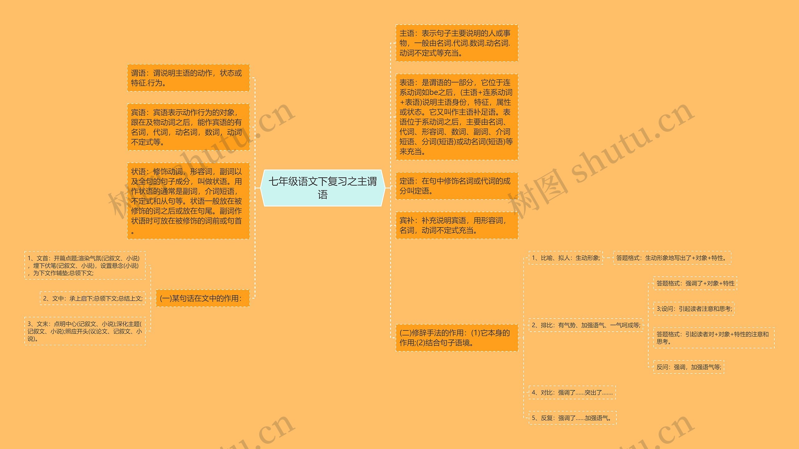 七年级语文下复习之主谓语