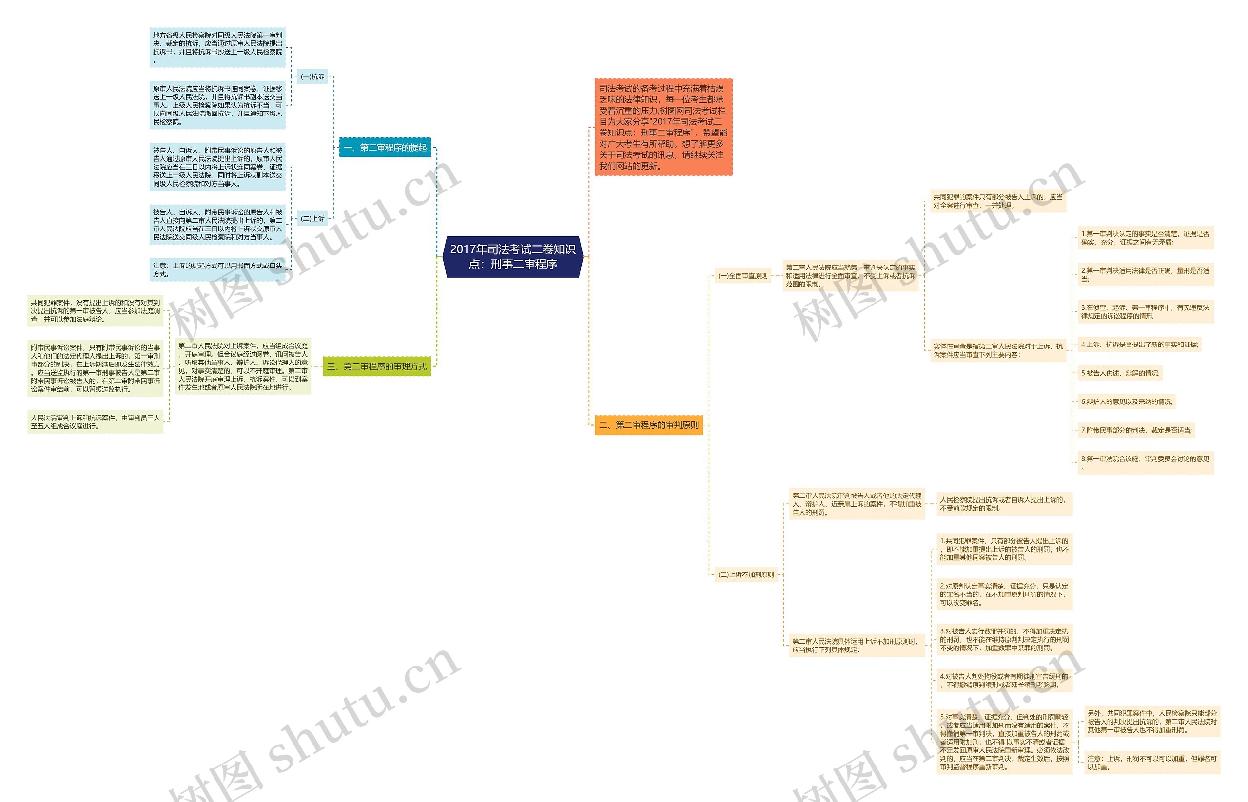 2017年司法考试二卷知识点：刑事二审程序思维导图
