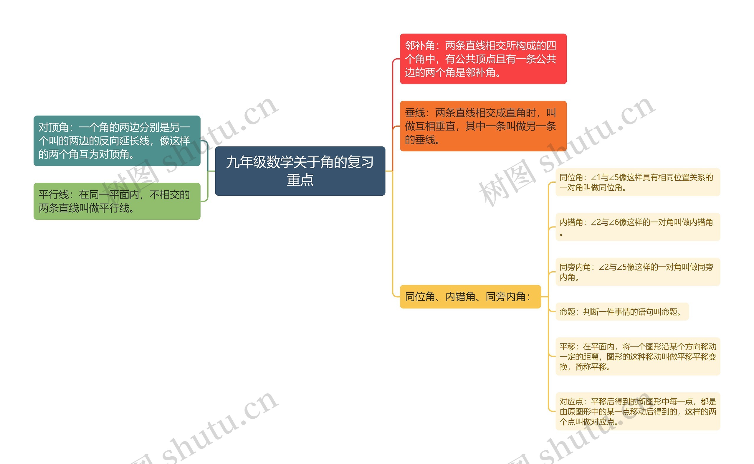 九年级数学关于角的复习重点思维导图