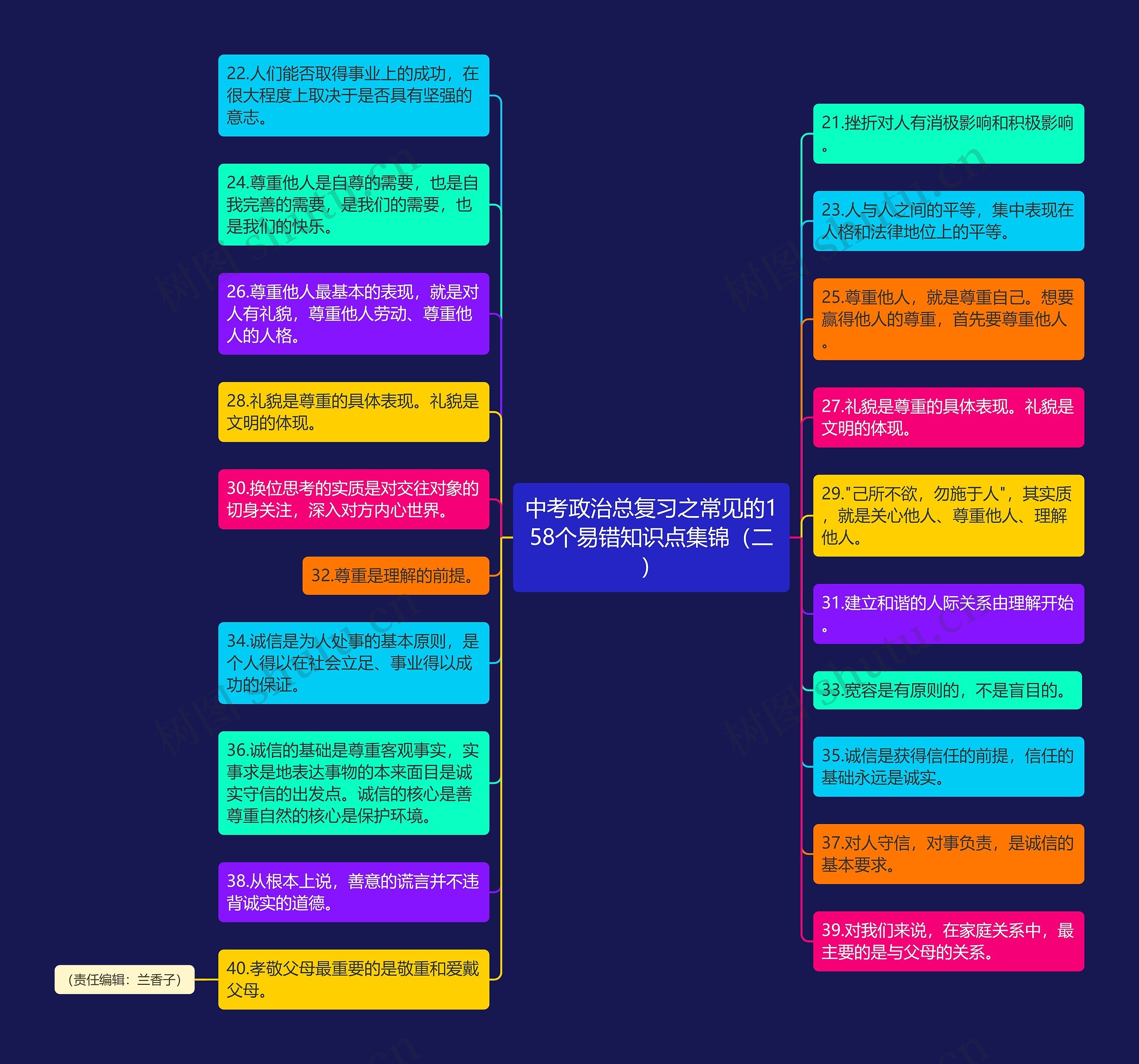 中考政治总复习之常见的158个易错知识点集锦（二）思维导图