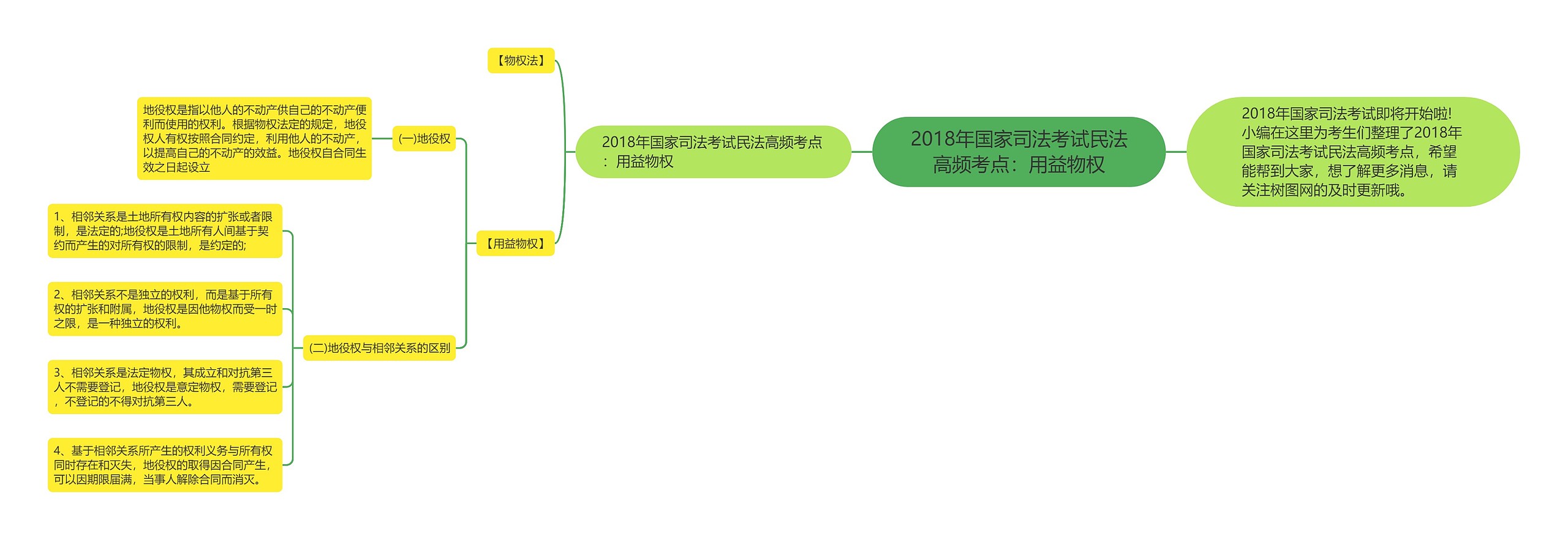 2018年国家司法考试民法高频考点：用益物权