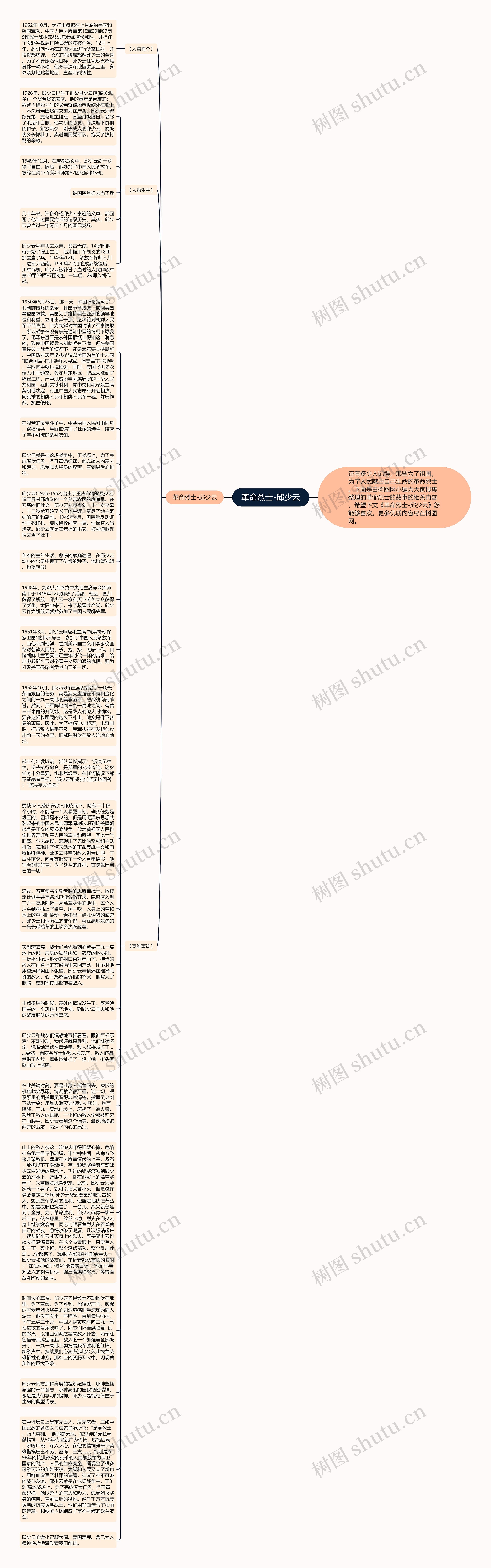 革命烈士-邱少云思维导图