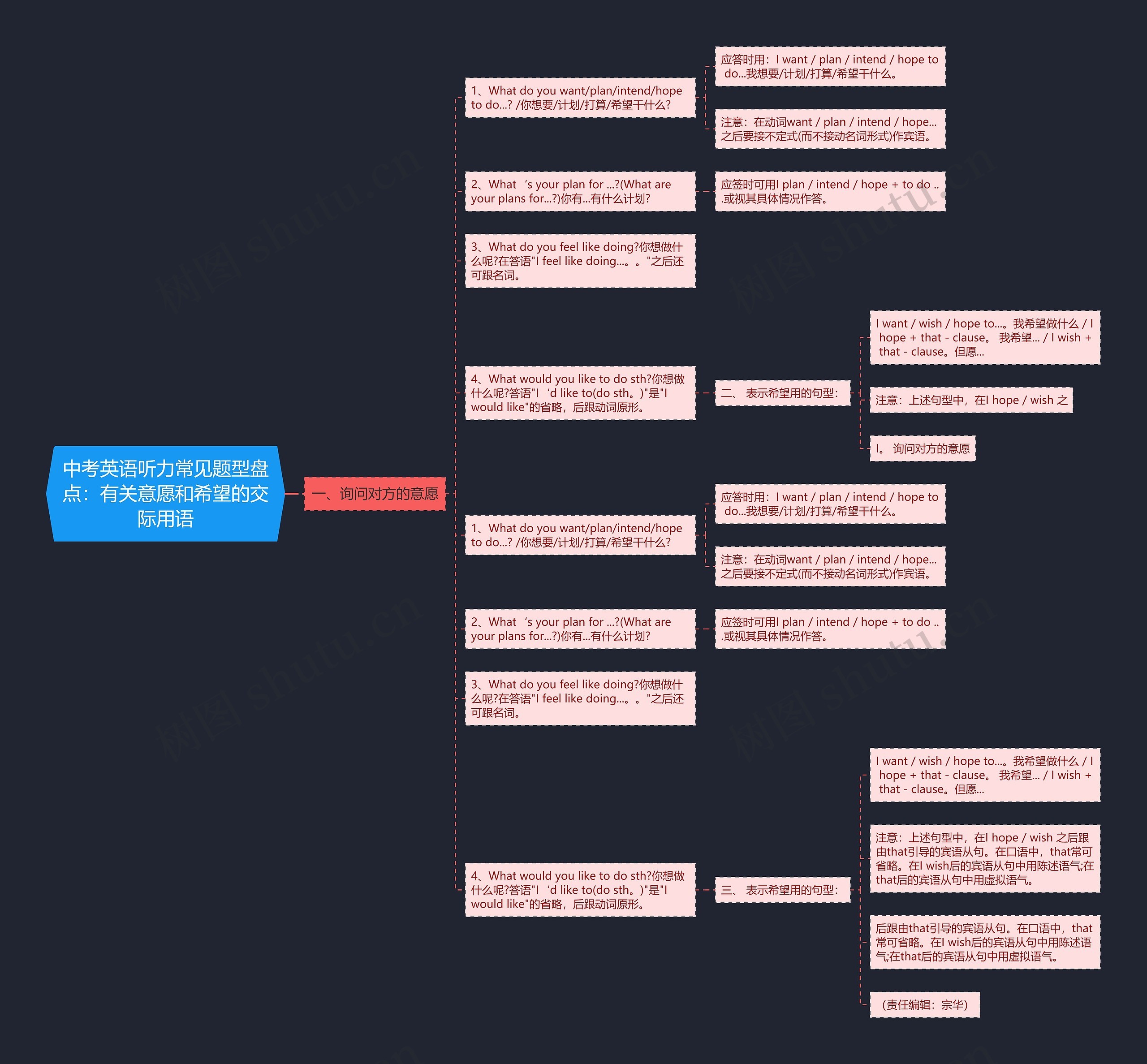 中考英语听力常见题型盘点：有关意愿和希望的交际用语思维导图