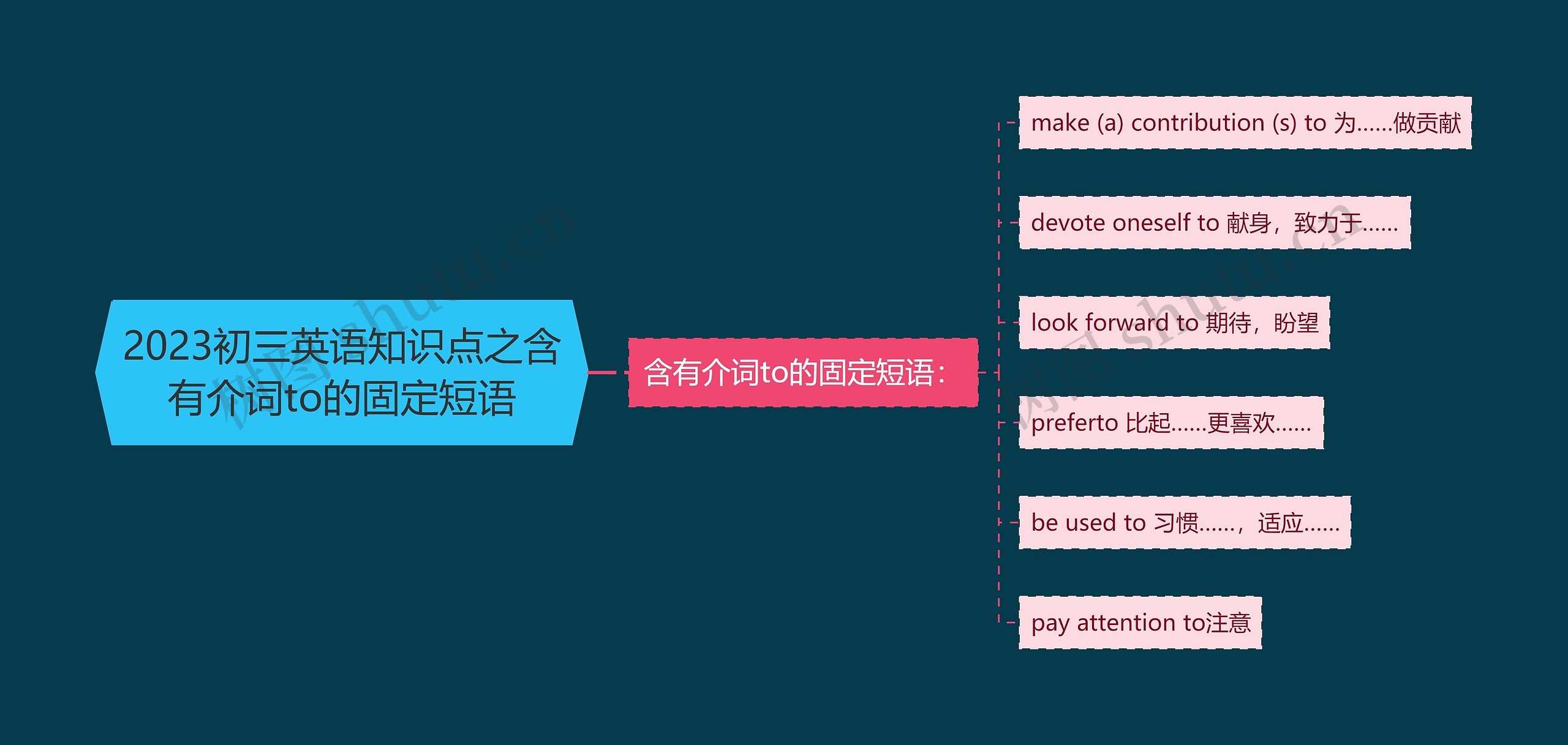 2023初三英语知识点之含有介词to的固定短语