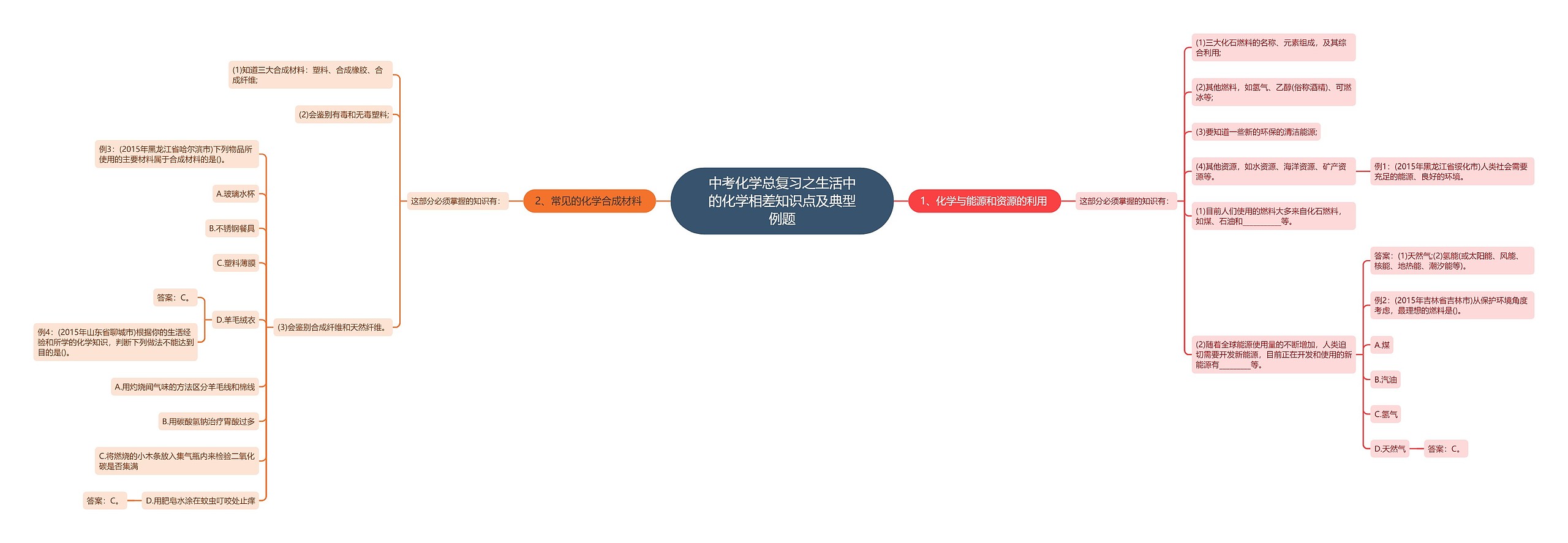 中考化学总复习之生活中的化学相差知识点及典型例题思维导图