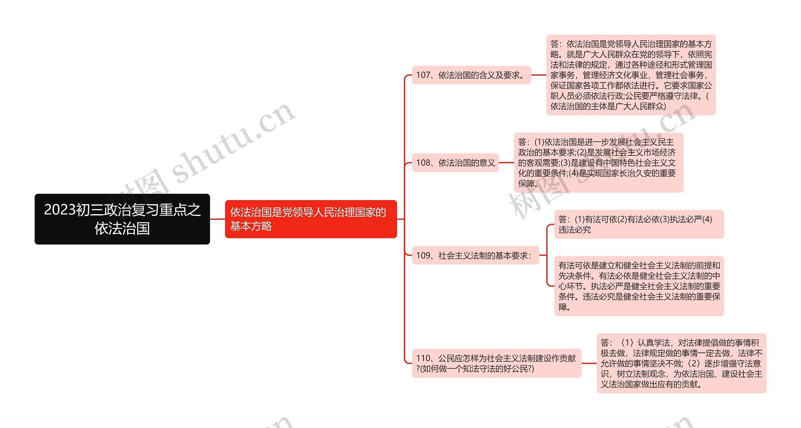 2023初三政治复习重点之依法治国思维导图