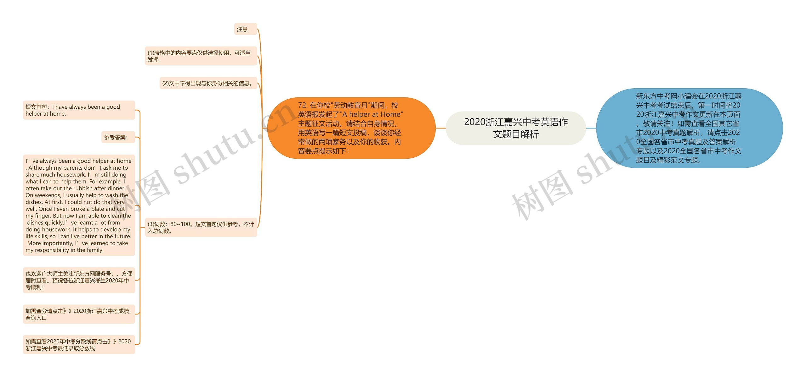 2020浙江嘉兴中考英语作文题目解析思维导图