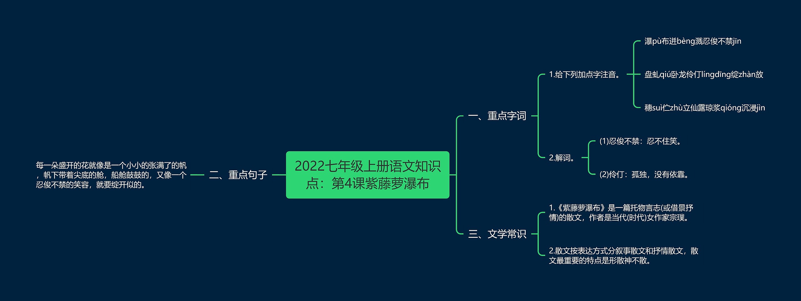 2022七年级上册语文知识点：第4课紫藤萝瀑布