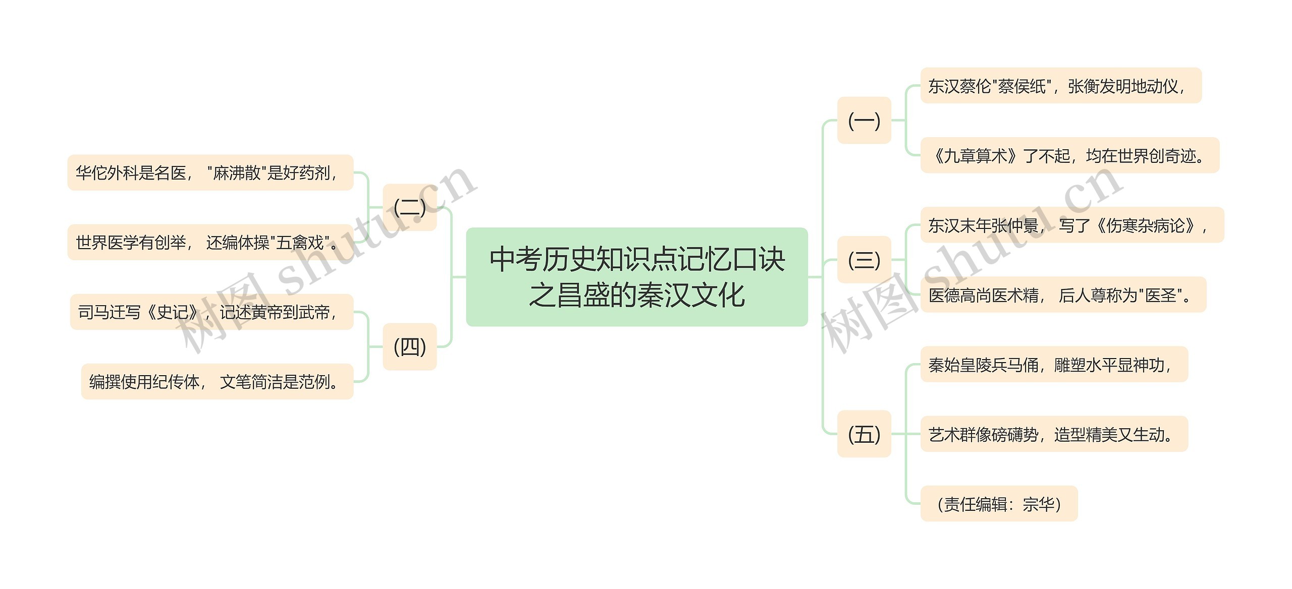 中考历史知识点记忆口诀之昌盛的秦汉文化思维导图