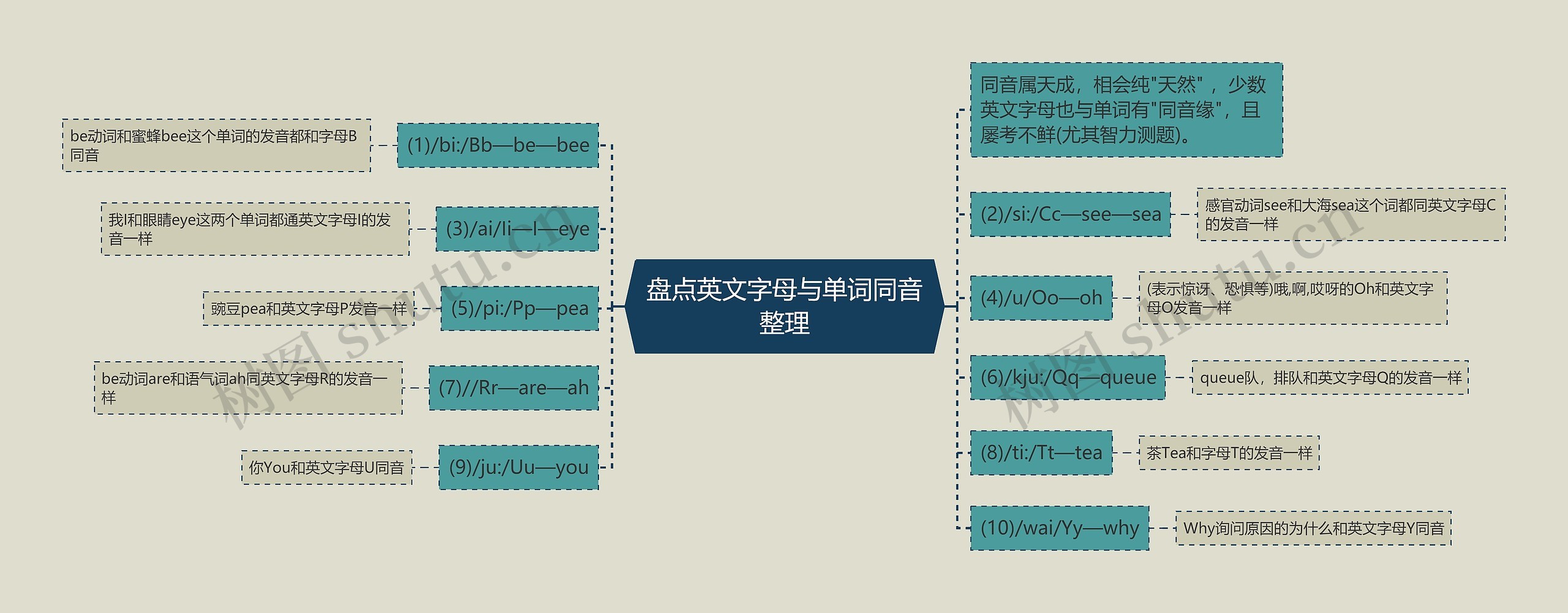 盘点英文字母与单词同音整理