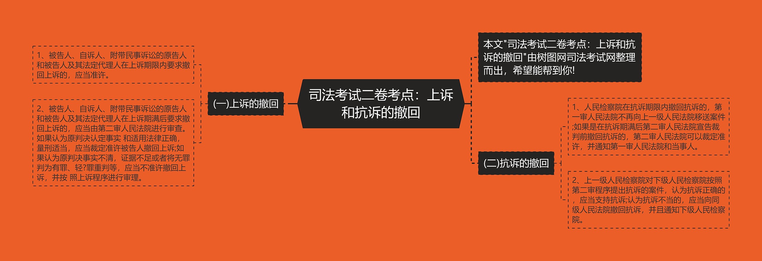 司法考试二卷考点：上诉和抗诉的撤回思维导图