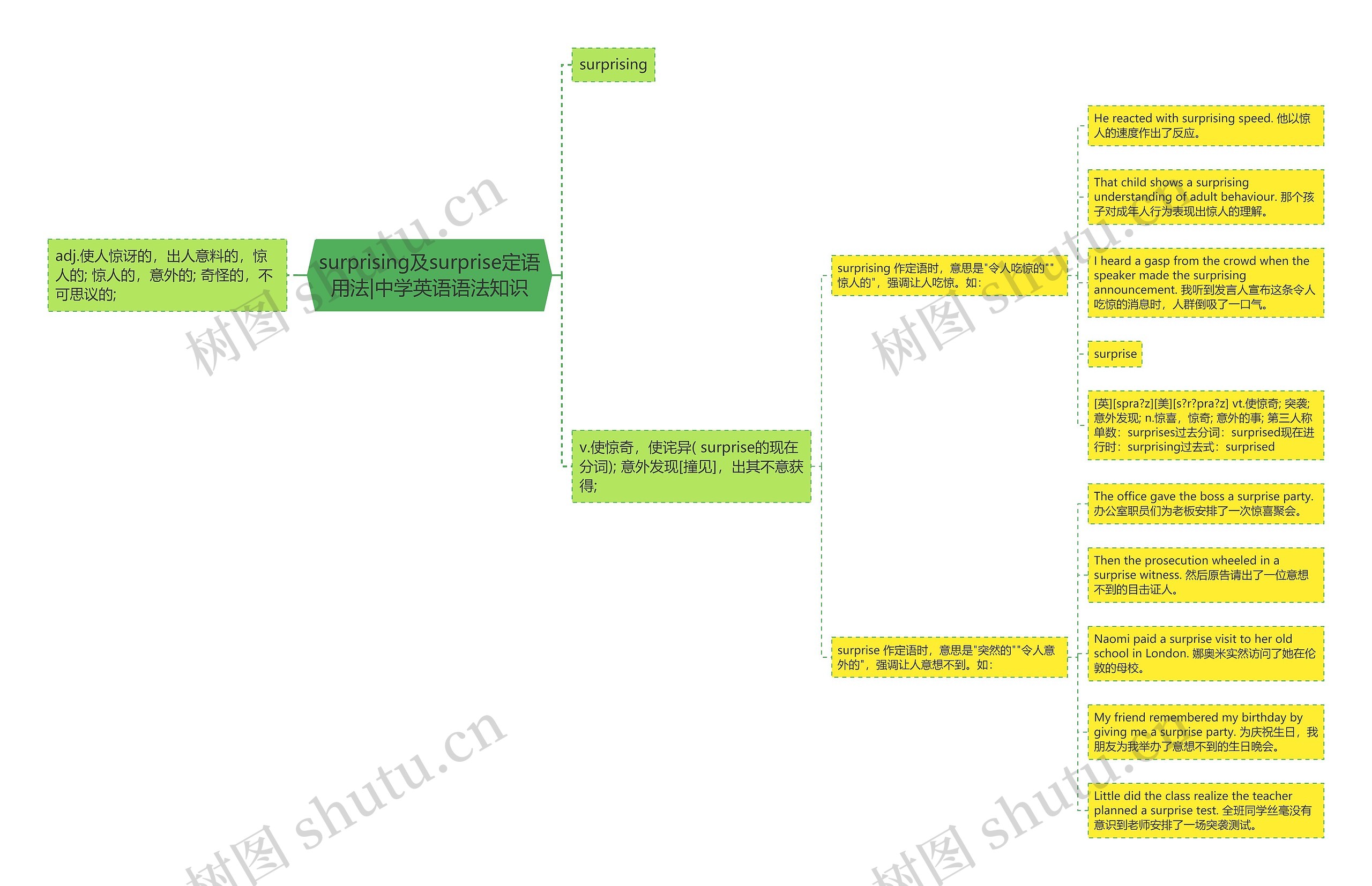 surprising及surprise定语用法|中学英语语法知识思维导图