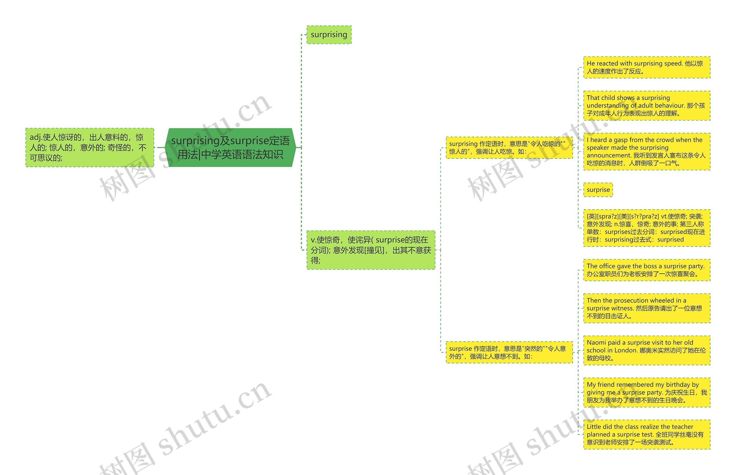 surprising及surprise定语用法|中学英语语法知识 surprising及surprise定语用法|中学英语语法知识