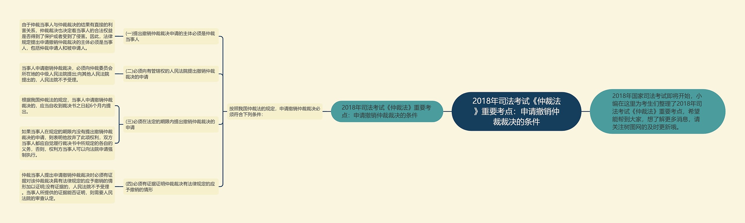 2018年司法考试《仲裁法》重要考点：申请撤销仲裁裁决的条件思维导图