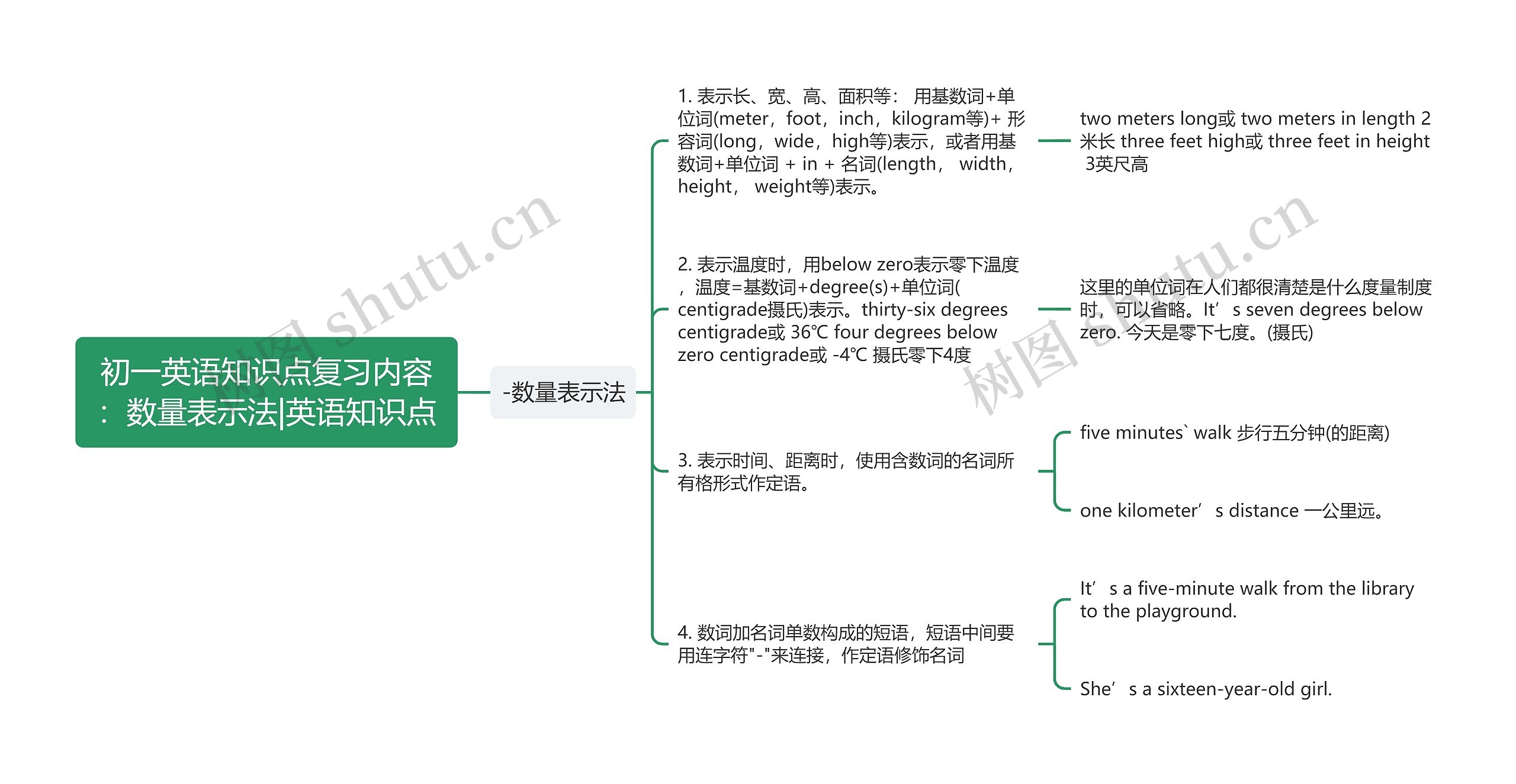 初一英语知识点复习内容：数量表示法|英语知识点