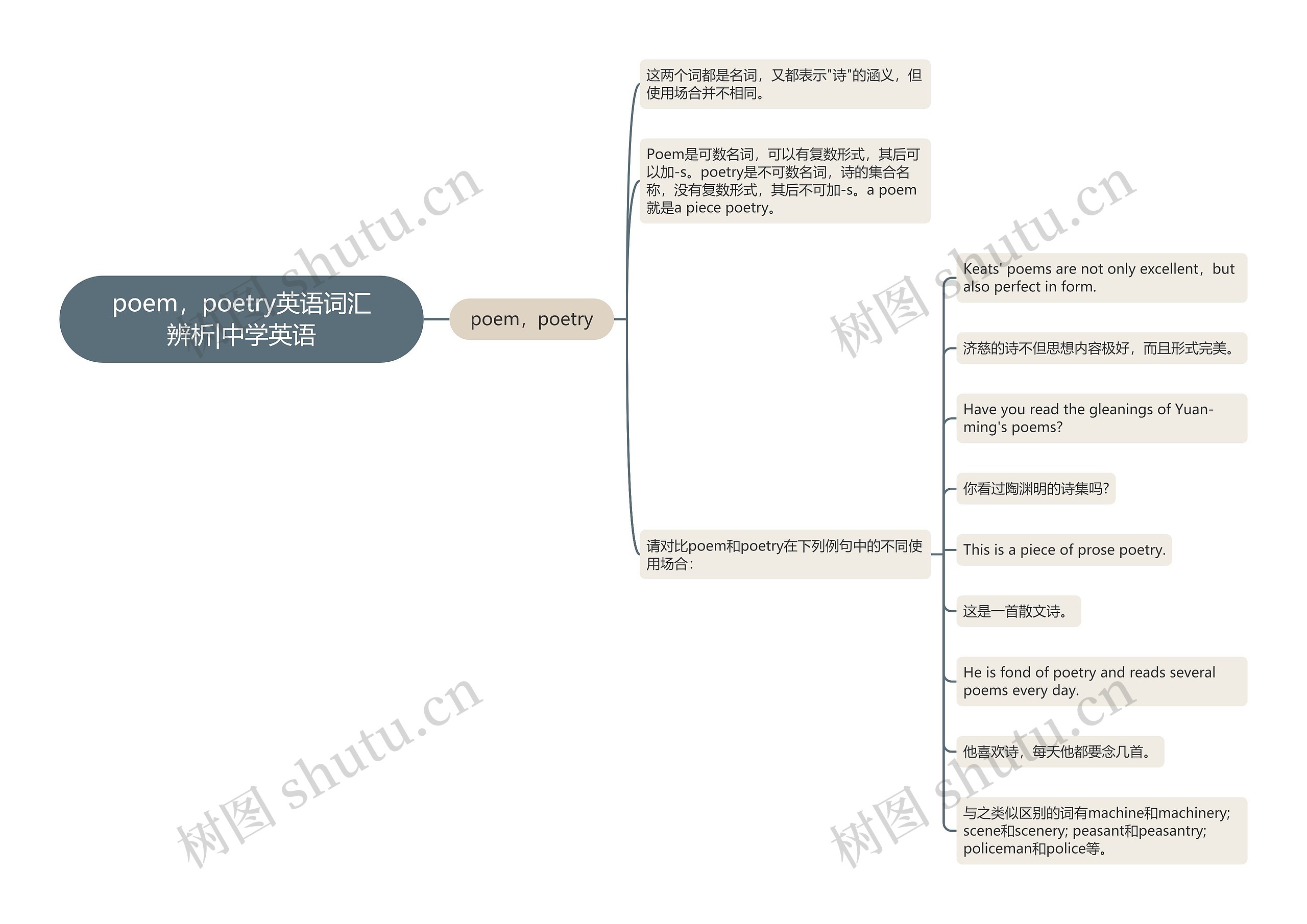 poem，poetry英语词汇辨析|中学英语思维导图