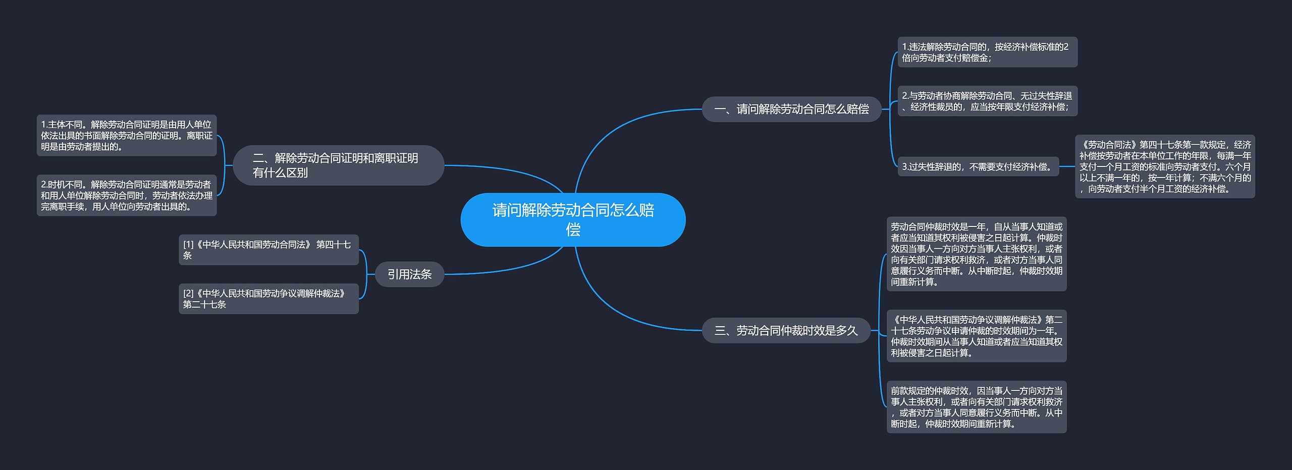 请问解除劳动合同怎么赔偿思维导图高清图 请问解除劳动合同怎么赔偿思维导图