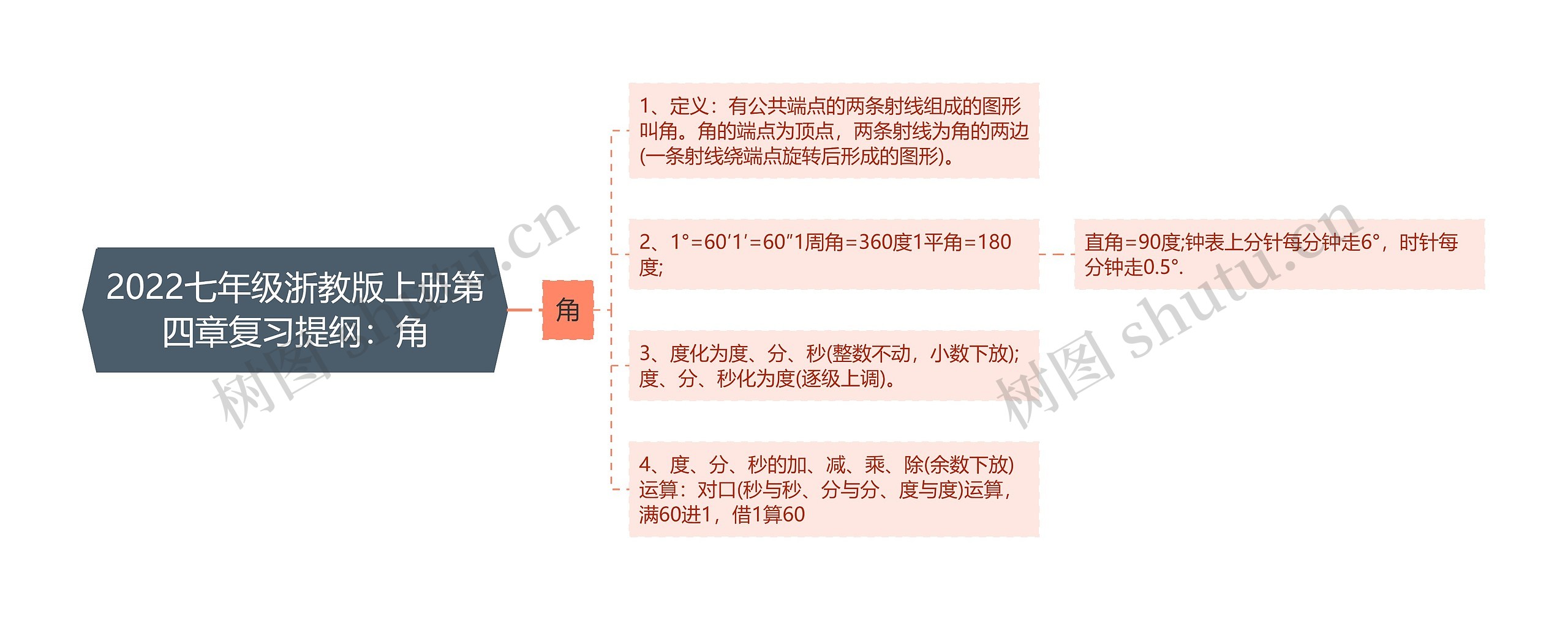 2022七年级浙教版上册第四章复习提纲：角