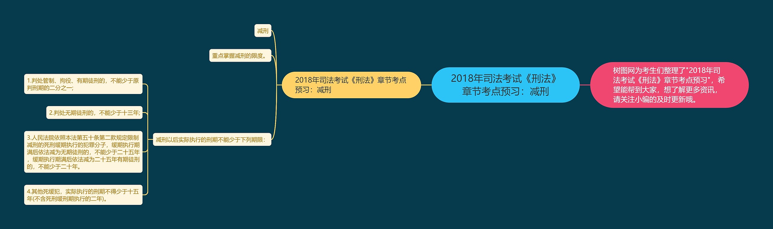 2018年司法考试《刑法》章节考点预习：减刑思维导图