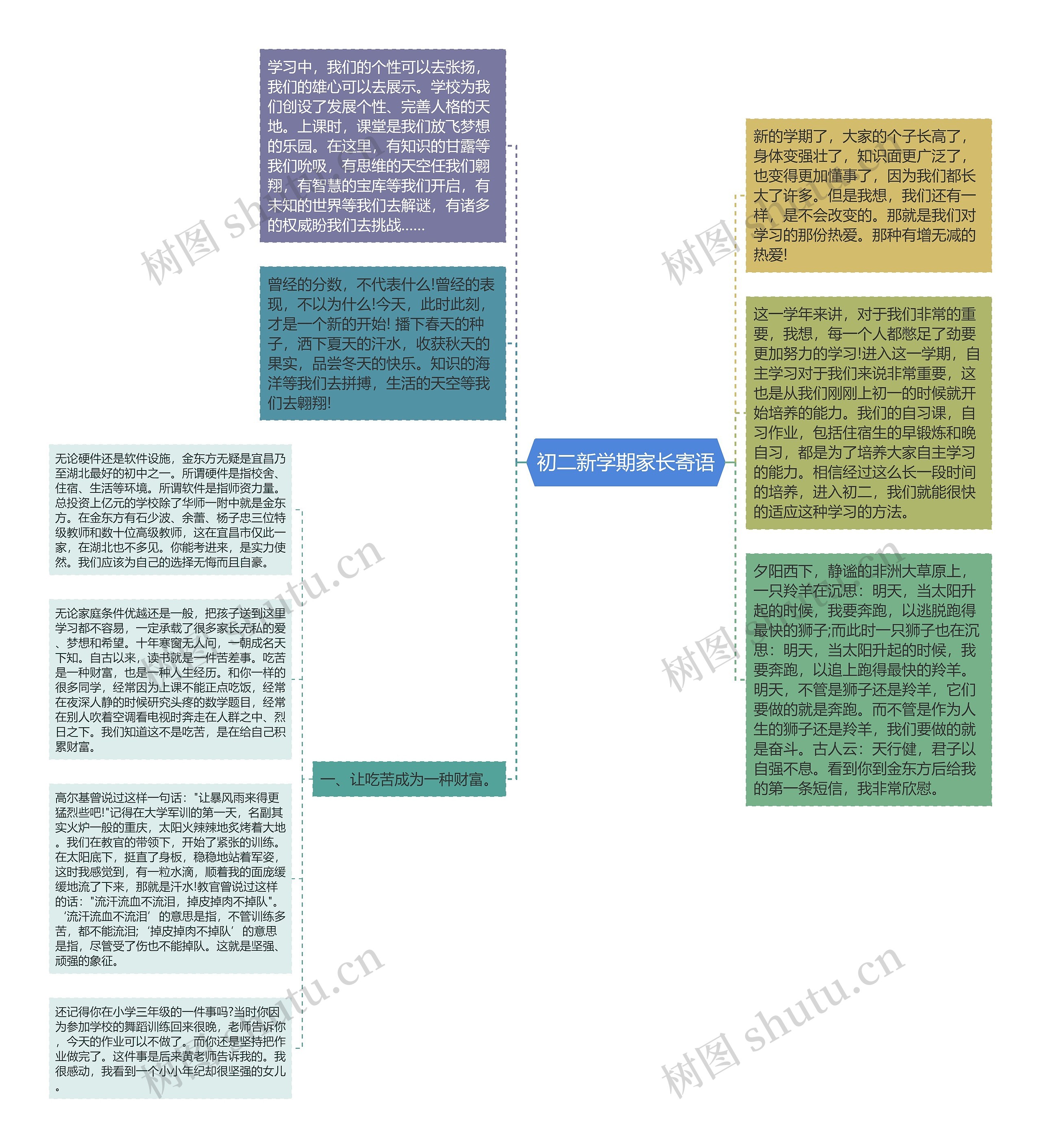 初二新学期家长寄语思维导图