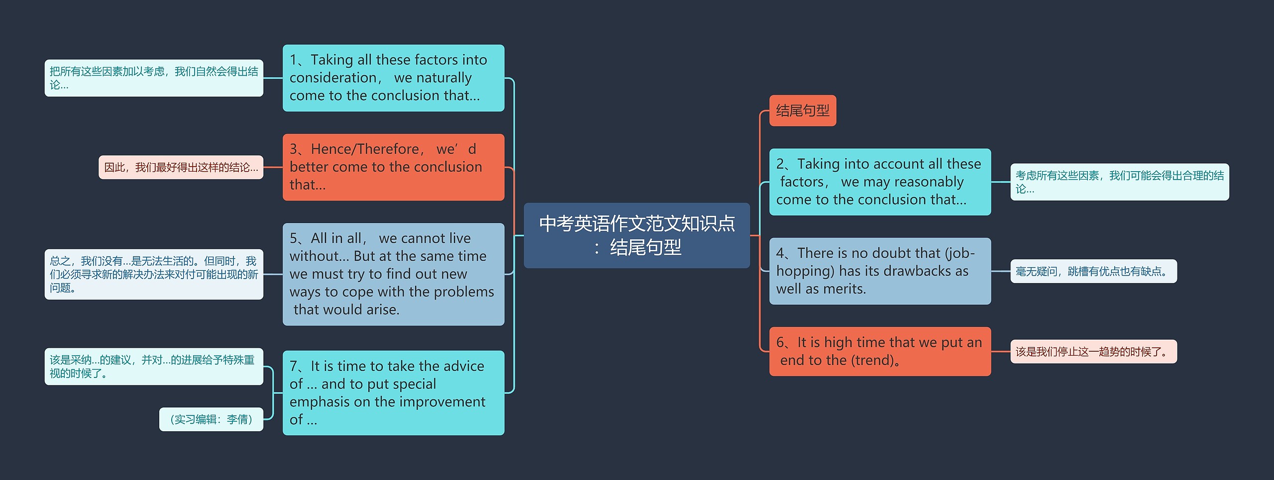 中考英语作文范文知识点：结尾句型思维导图