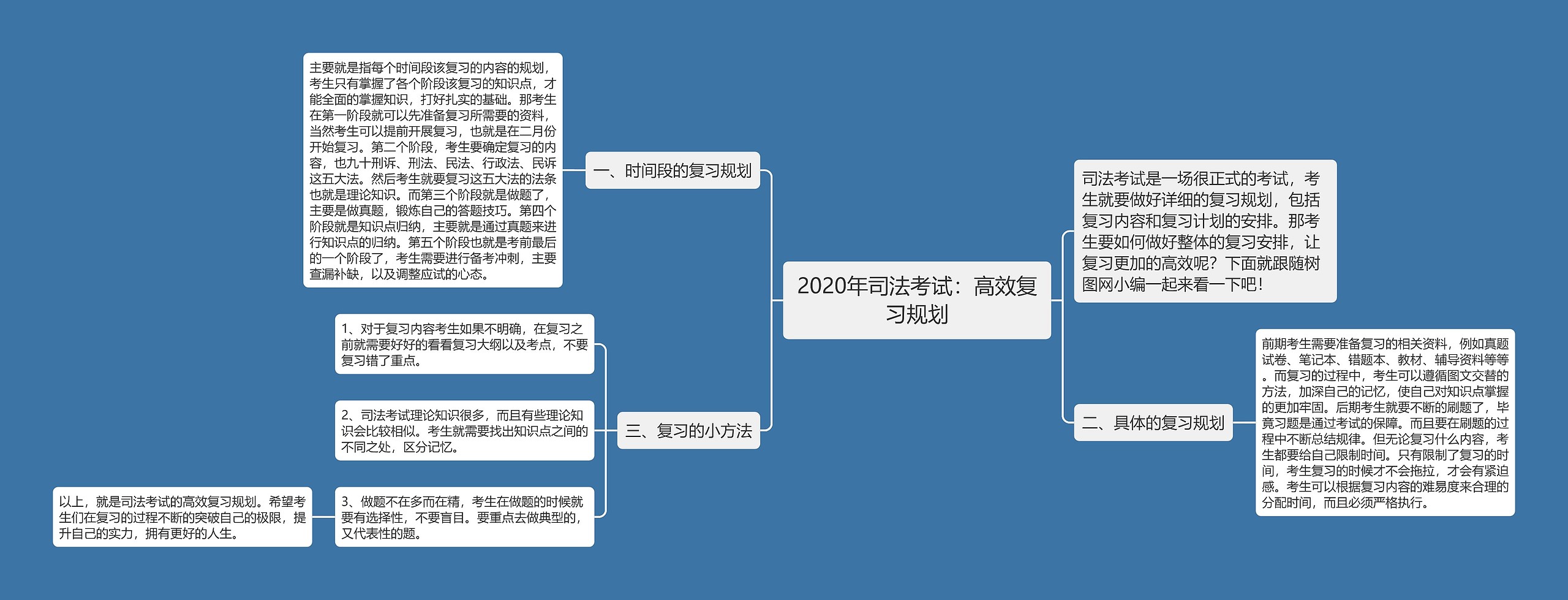 2020年司法考试：高效复习规划思维导图